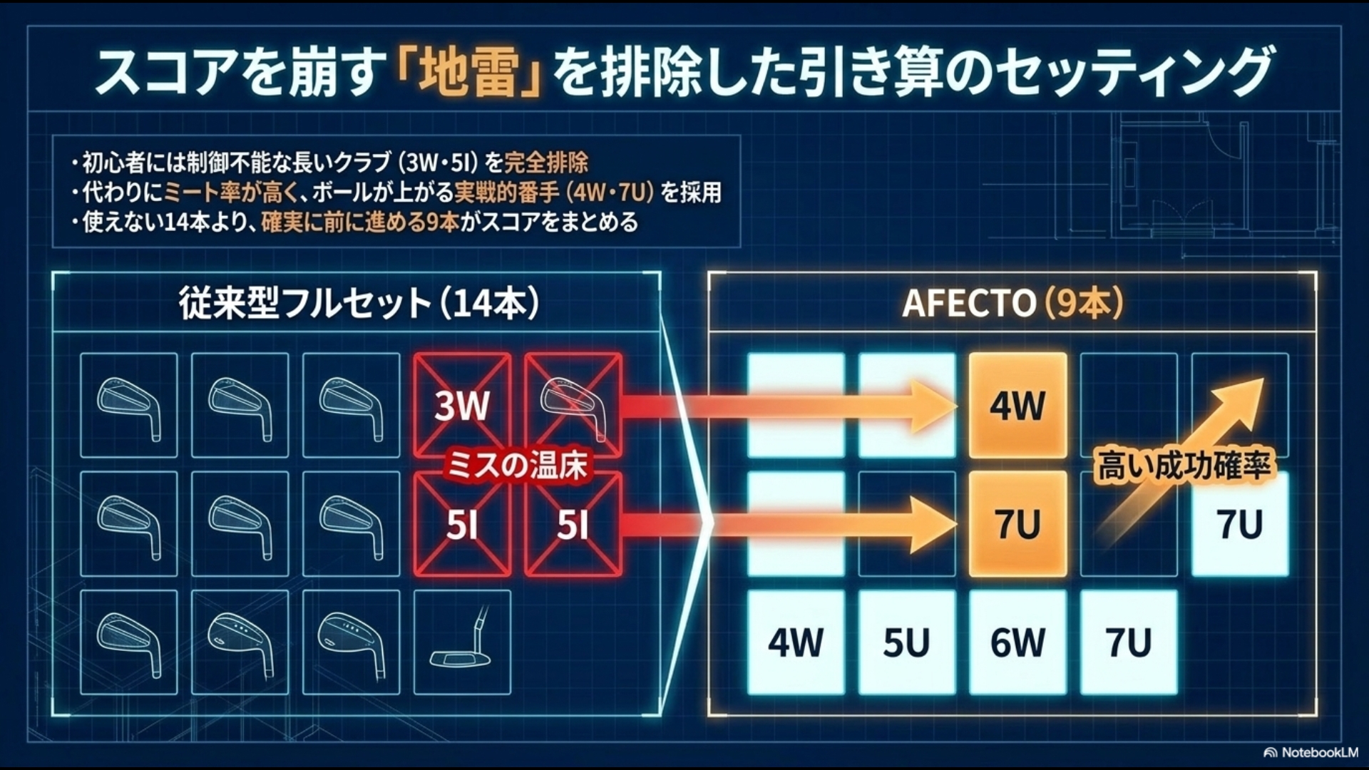 従来型14本フルセットから難しい番手を排除し、ミート率の高い4Wや7Uを採用したアフェクトの合理的なセッティング比較図
