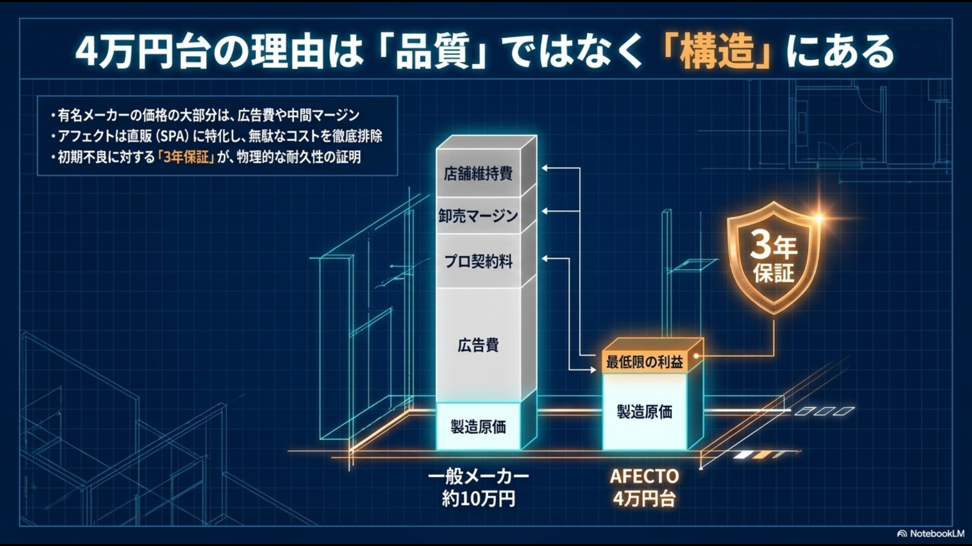 一般メーカーの10万円とアフェクトの4万円台の価格内訳を比較し、広告費や中間マージンを排除した仕組みを解説するグラフ