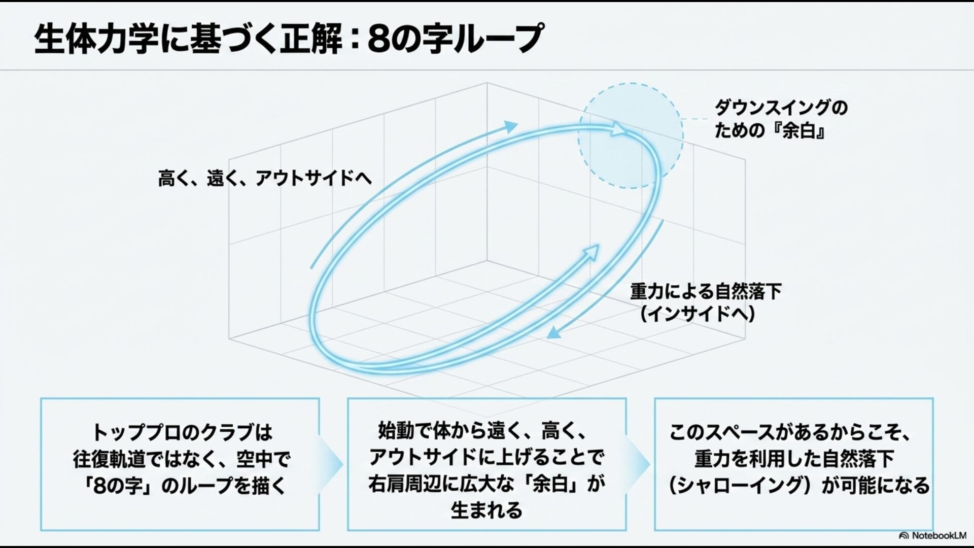テークバックでクラブを高く遠くアウトサイドに上げ、重力を利用してインサイドへ自然落下させる8の字ループの軌道図