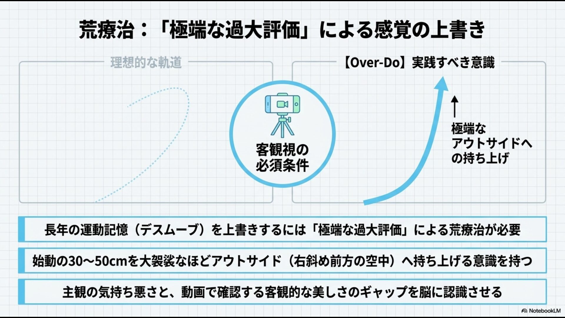 極端なアウトサイドへの持ち上げとスマートフォンを使った動画撮影による客観視で、長年のデスムーブを上書きする荒療治の解説図