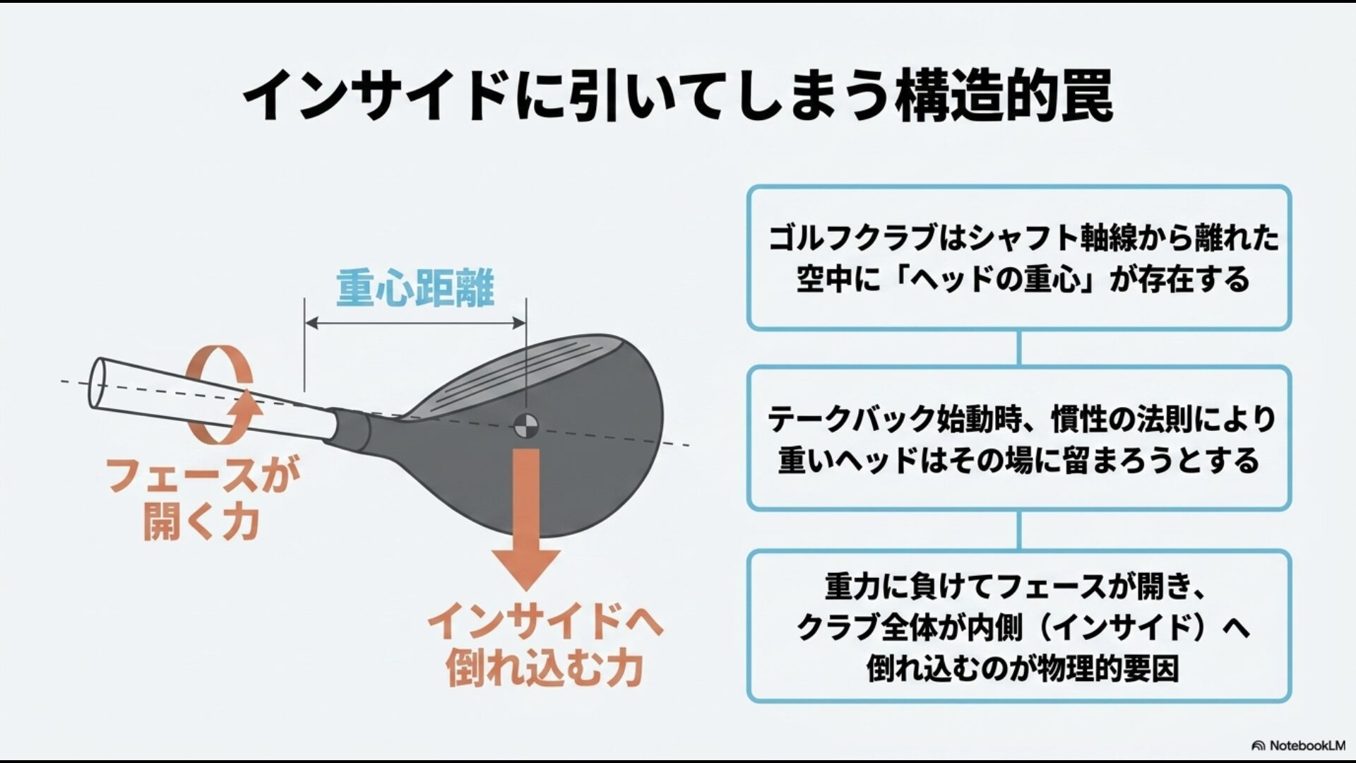 ゴルフクラブの重心距離によってフェースが開き、インサイドへ倒れ込む物理的なメカニズムを解説した図解