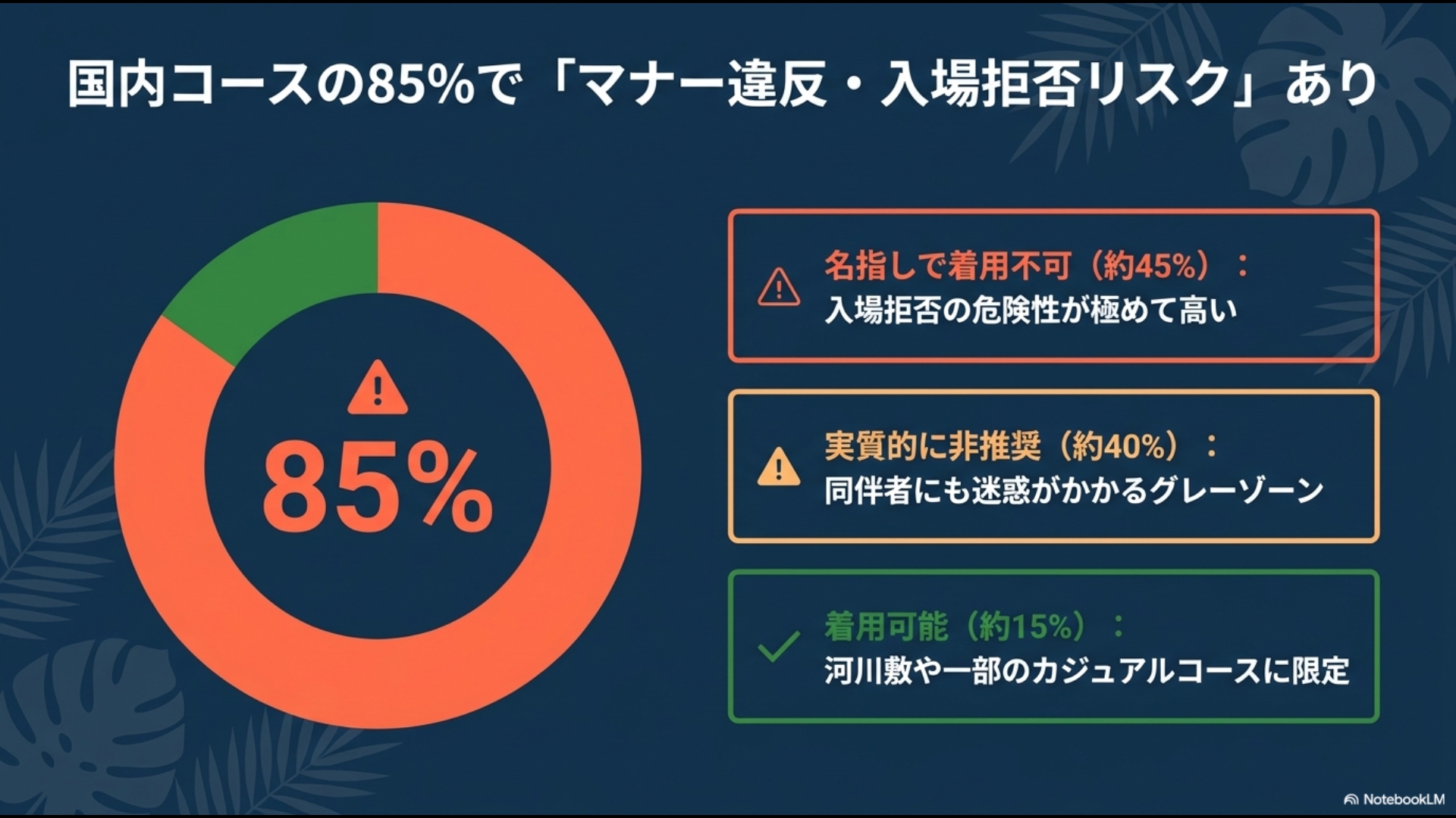 国内コースの85%でアロハシャツ着用によるマナー違反・入場拒否リスクあり。名指しで不可が45%、実質非推奨が40%、着用可能が15%。