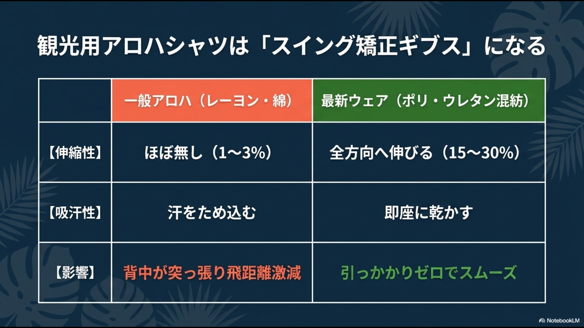 観光用アロハシャツはスイング矯正ギブスになる。一般アロハのレーヨン・綿と、最新ゴルフウェアのポリ・ウレタン混紡における伸縮性、吸汗性、スイングへの影響の比較表。