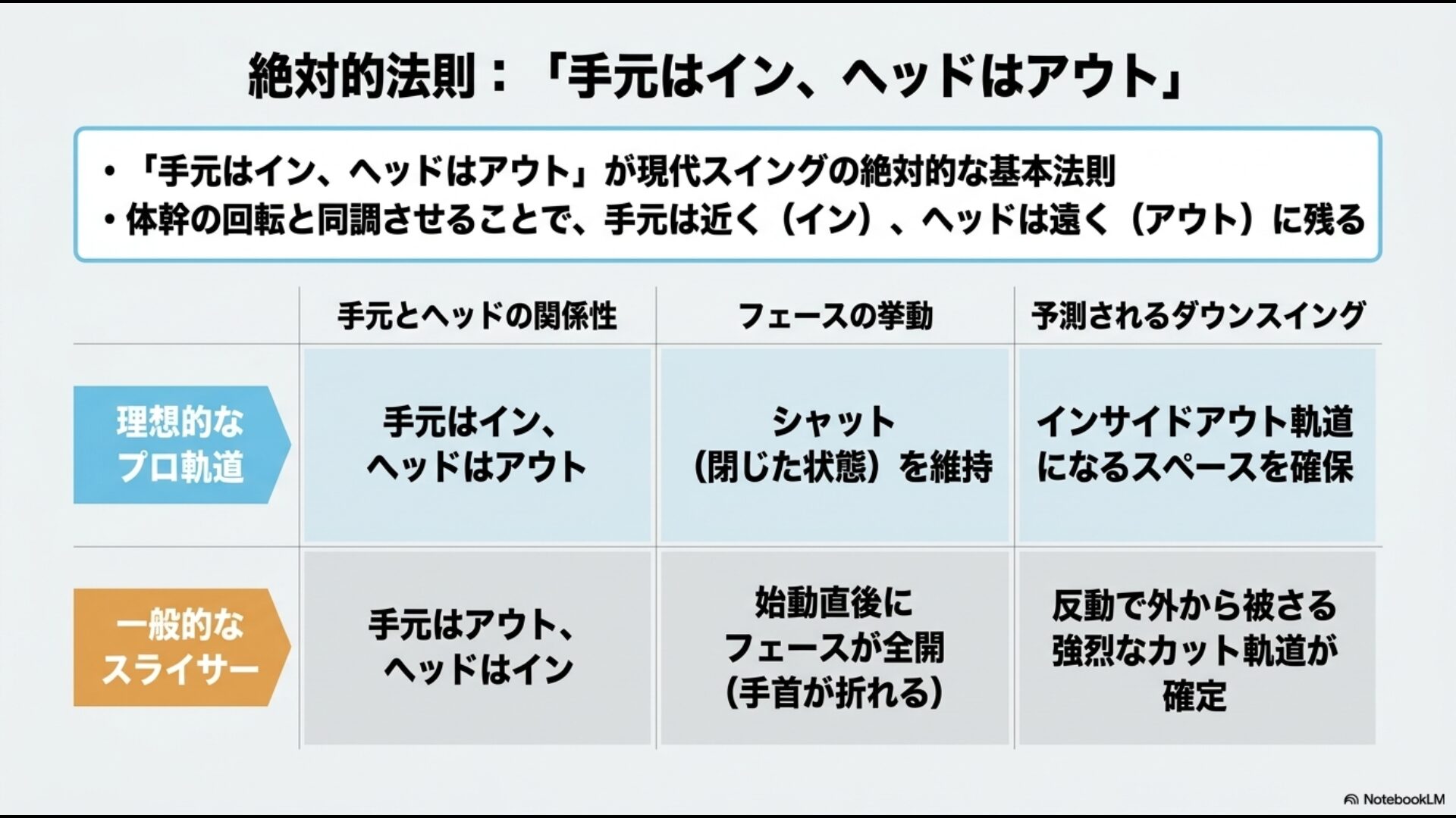 理想的なプロ軌道である「手元はイン、ヘッドはアウト」と、一般的なスライサーの「手元はアウト、ヘッドはイン」の違いを比較した図解