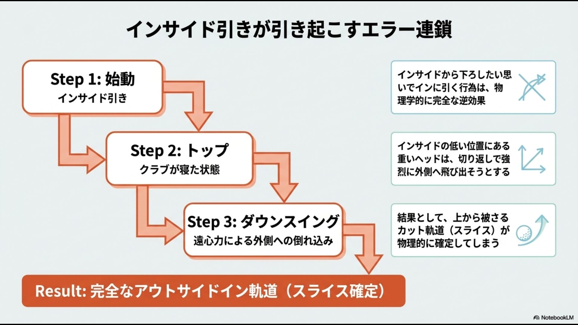 始動のインサイド引きから、クラブが寝たトップを経て、ダウンスイングでアウトサイドイン軌道になるまでのエラー連鎖図