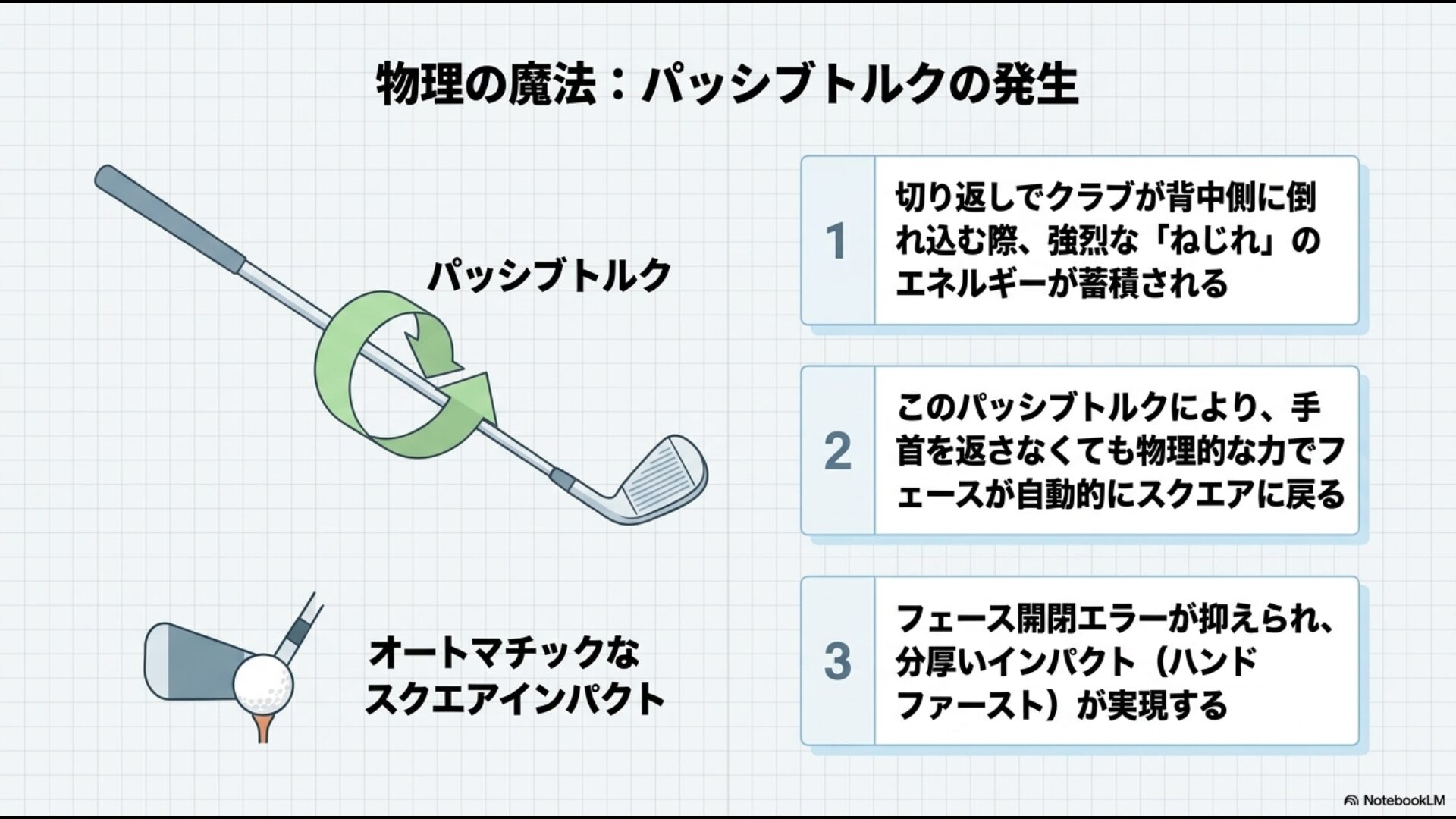 切り返しでクラブが背中側に倒れ込むことで強烈なねじれエネルギーが蓄積し、フェースが自動的にスクエアに戻るパッシブトルクの解説図