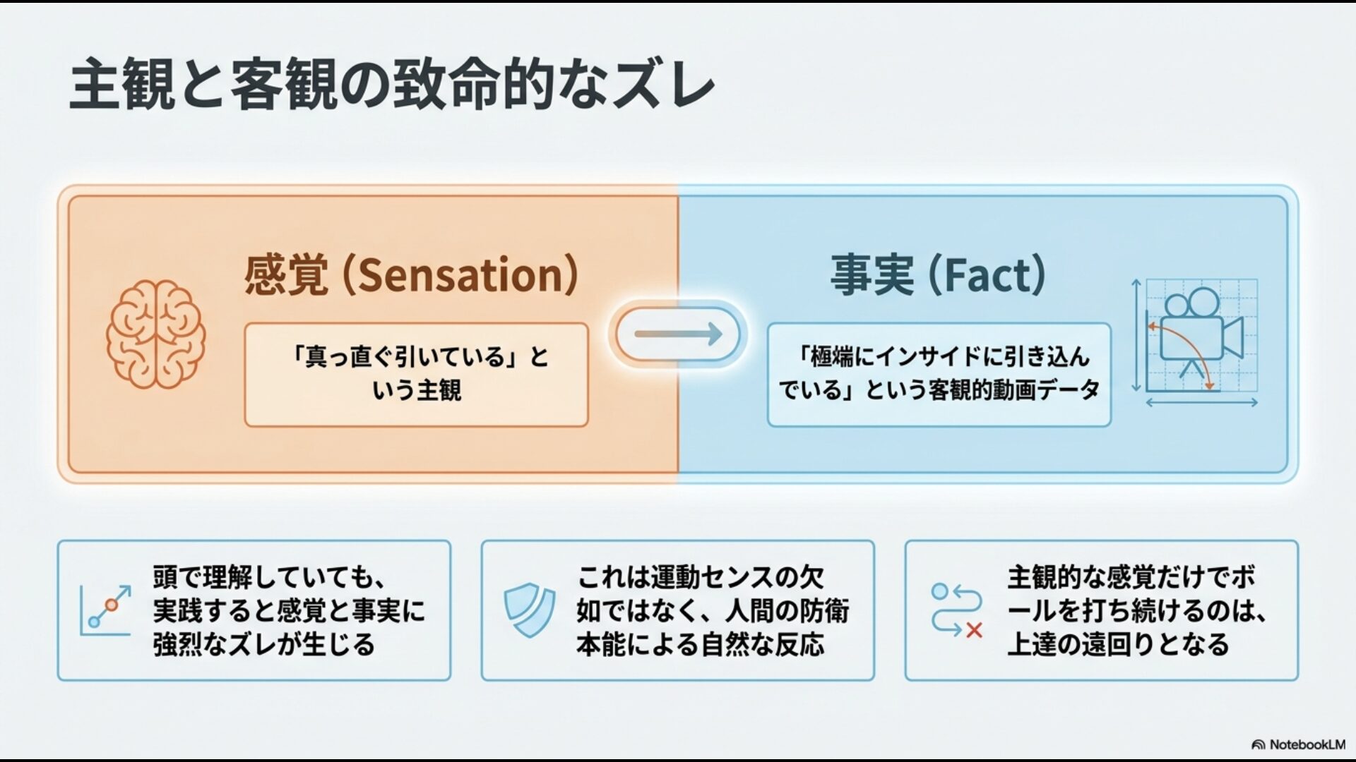 自分の感覚である「真っ直ぐ引いている」という主観と、動画で確認できる「極端にインサイドに引いている」という客観的事実のズレを示す図解