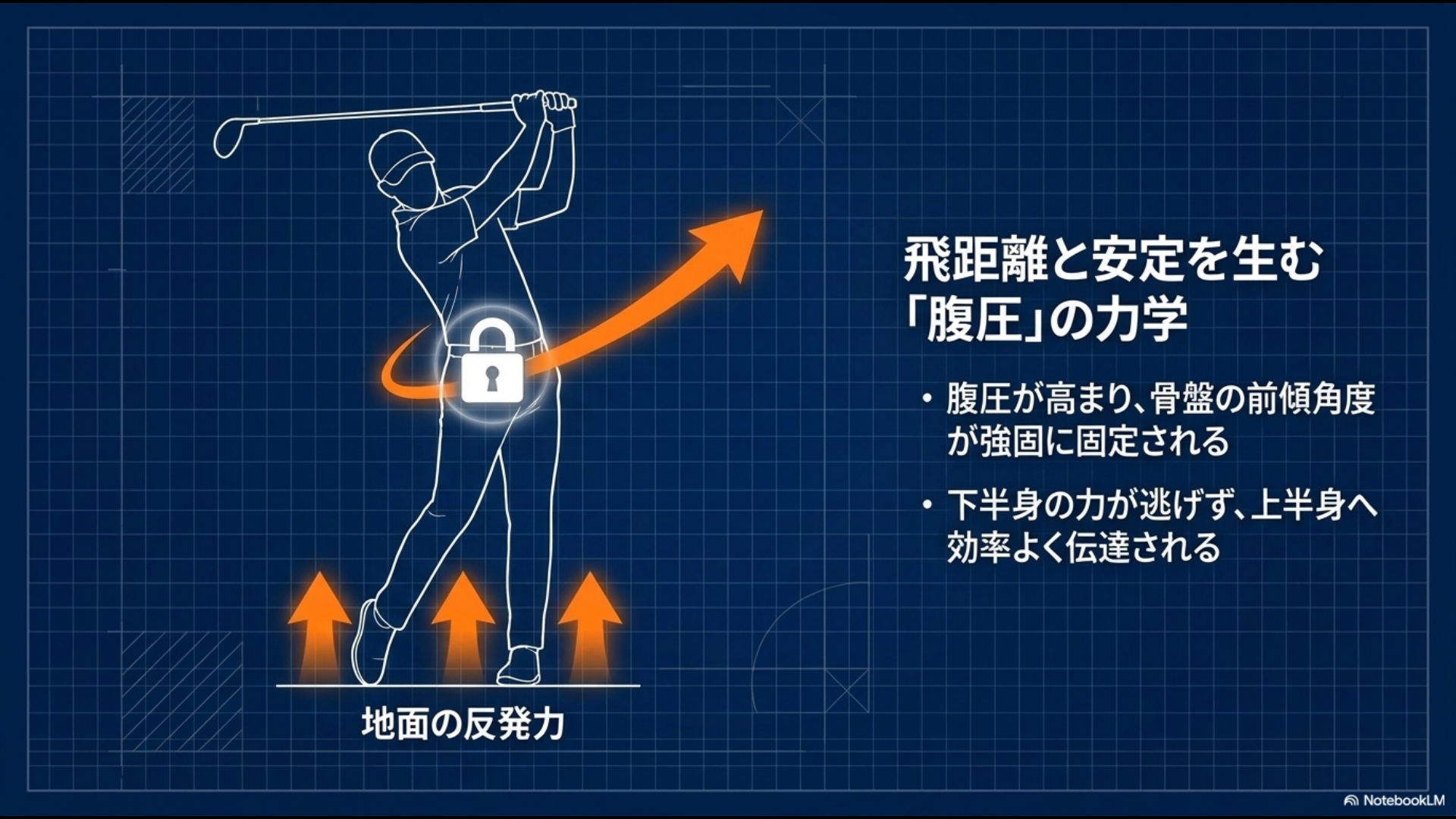 ゴルフスイング中に腹圧が高まることで骨盤が固定され、下半身のパワーが上半身へ伝達される仕組みの解説図