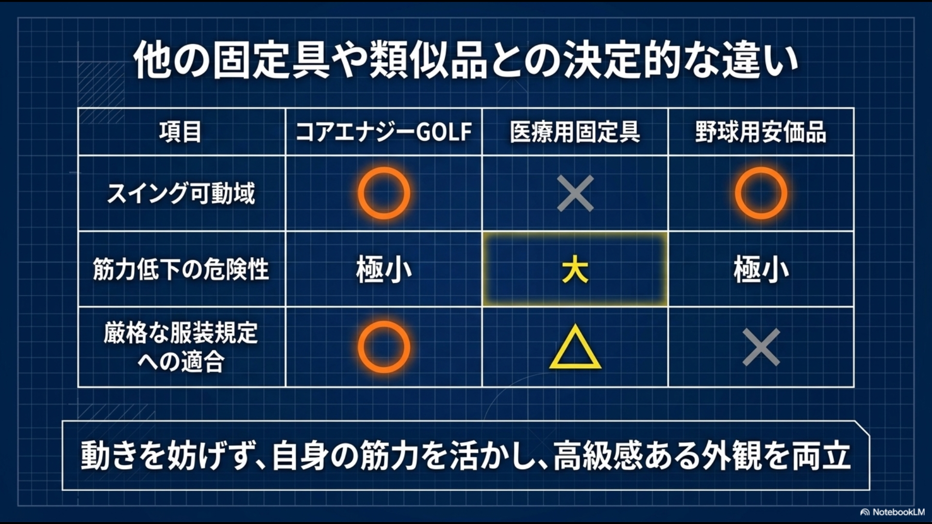 コアエナジーGOLF、医療用固定具、野球用ベルトについて、スイング可動域や服装規定への適合性を比較した表