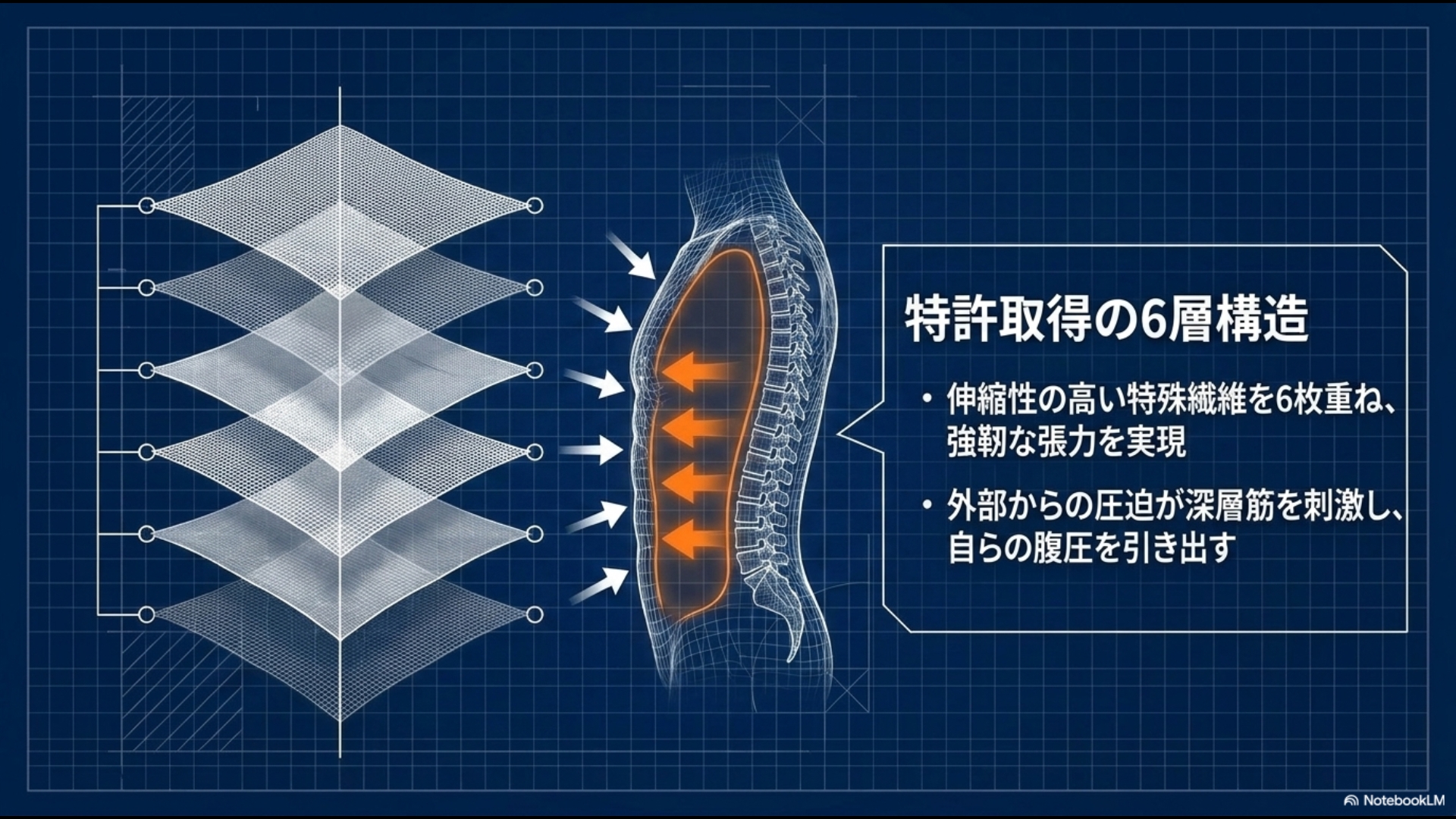 特殊繊維を6枚重ねることで強靭な張力を生み出し、深層筋を刺激するコアエナジー独自の構造図