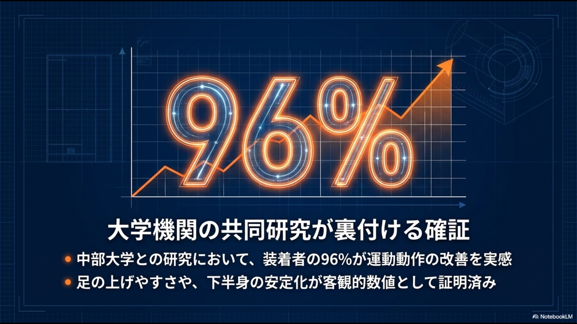 装着者の96パーセントが運動動作の改善を実感したことを示す、大学機関との共同研究結果のグラフ