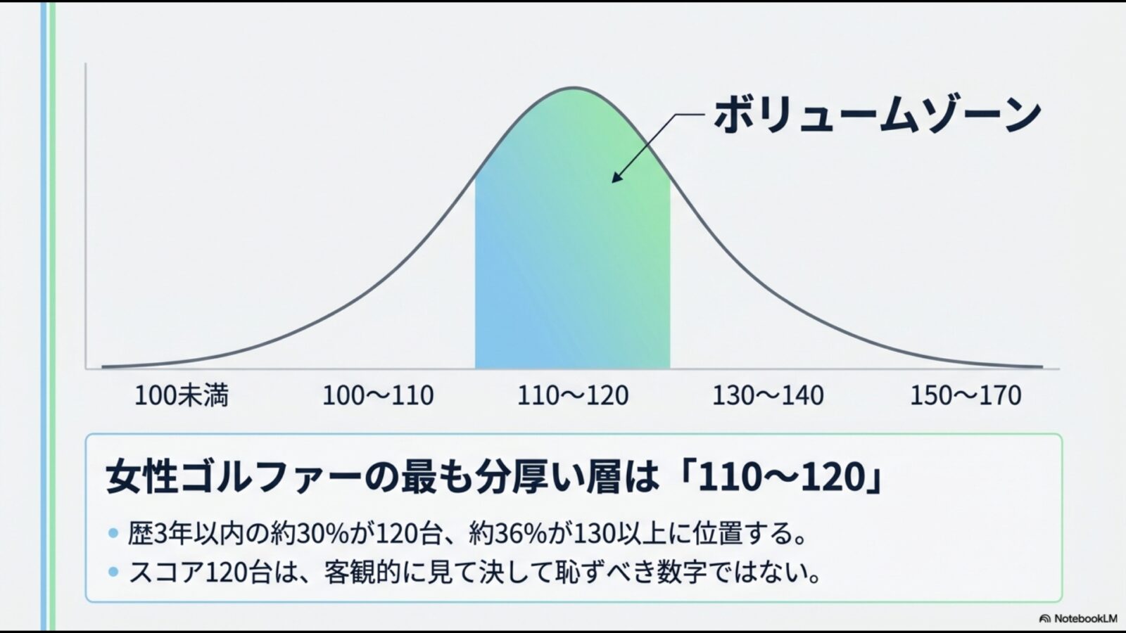 女性ゴルファーの平均スコア分布図。最も分厚いボリュームゾーンはスコア110〜120台であることを示すグラフ