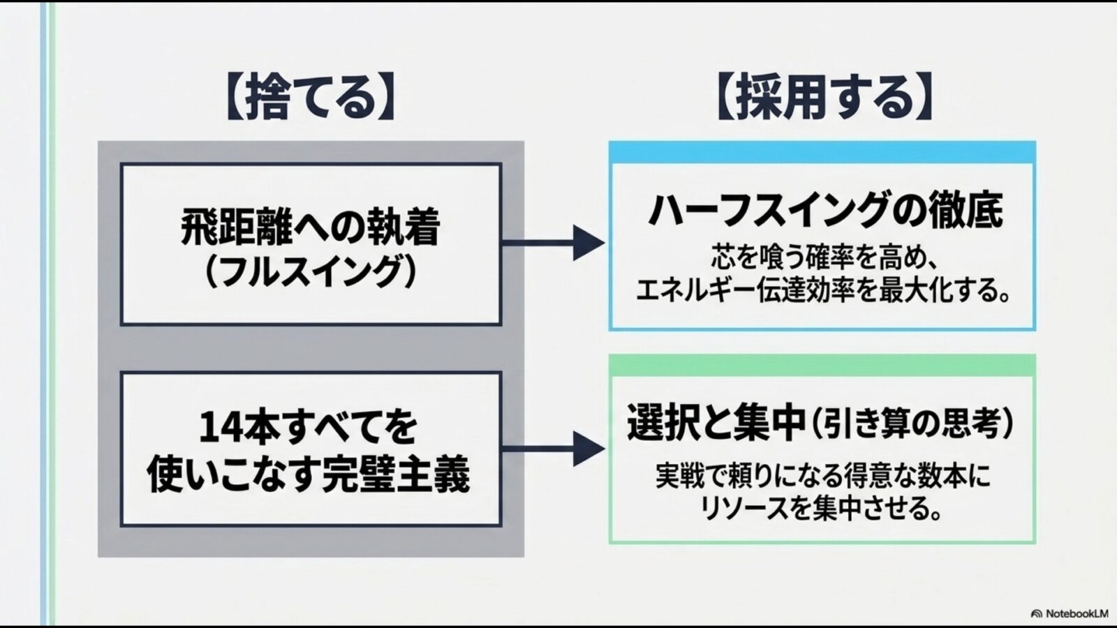 ゴルフ100切りのための思考の転換。「飛距離への執着」「14本すべてを使いこなす完璧主義」を捨て、「ハーフスイングの徹底」「実戦で頼りになる数本への選択と集中」を採用することを示す図
