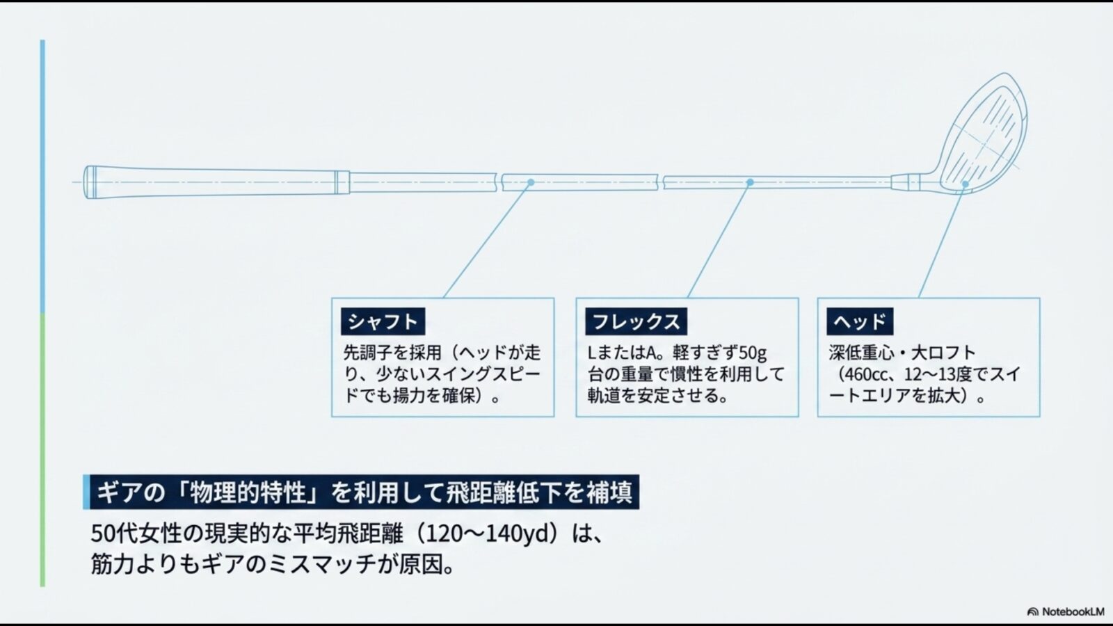 ギアの物理的特性を利用した飛距離補填。先調子シャフト、LまたはAフレックス、深低重心・大ロフト角（460cc、12〜13度）のヘッドを採用することの解説図