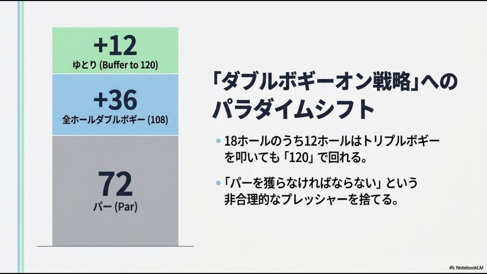 全18ホールをダブルボギーで上がるとスコア108。目標スコア120に対して12打のゆとりがあることを示す「ダブルボギーオン戦略」のパラダイムシフト図
