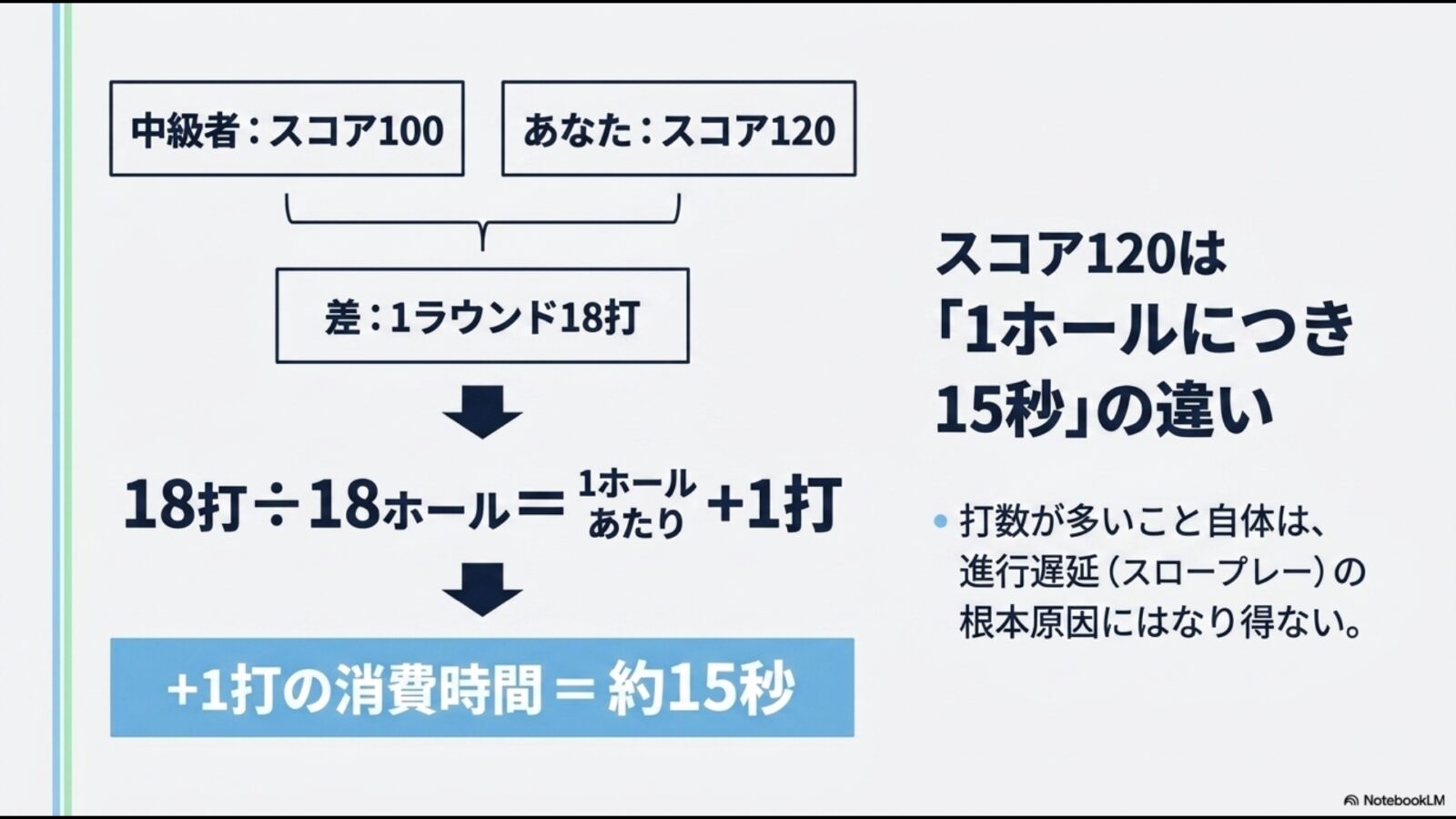 スコア120は中級者（スコア100）と比較して1ラウンドで18打の差。1ホールあたりに換算すると「たった1打（約15秒）」の違いであることを示す図解