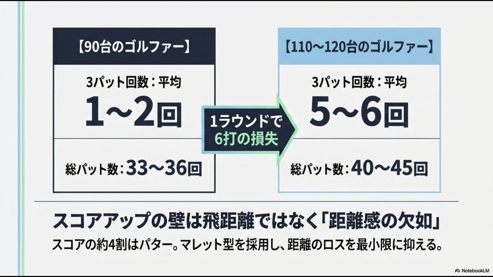 スコア90台のゴルファーは3パット平均1〜2回、総パット数33〜36回に対し、110〜120台は3パット平均5〜6回、総パット数40〜45回であることを示す比較図