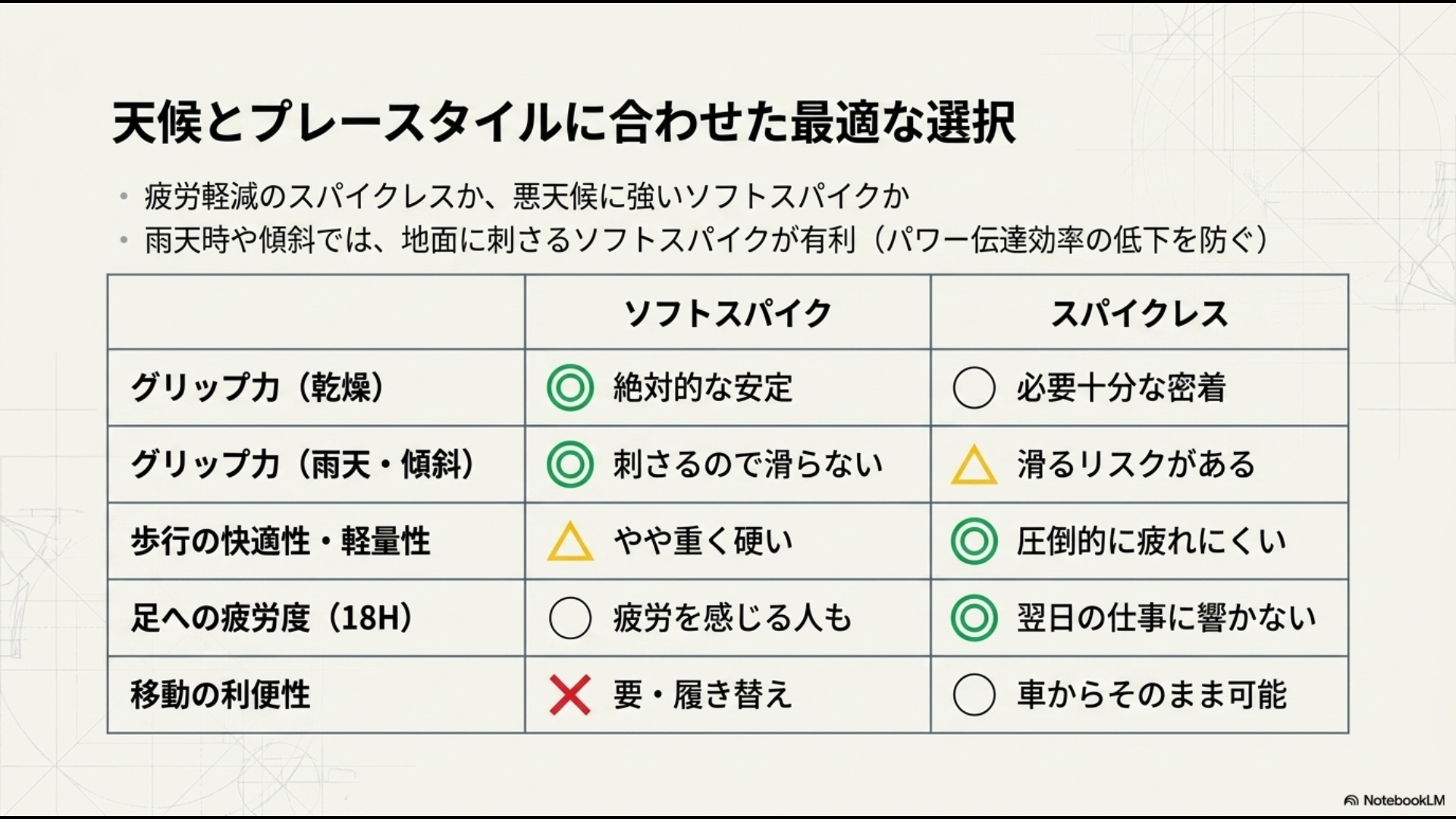 ソフトスパイクとスパイクレスのグリップ力、快適性、疲労度、利便性をデータに基づき比較した図。天候やスタイル別の最適解。