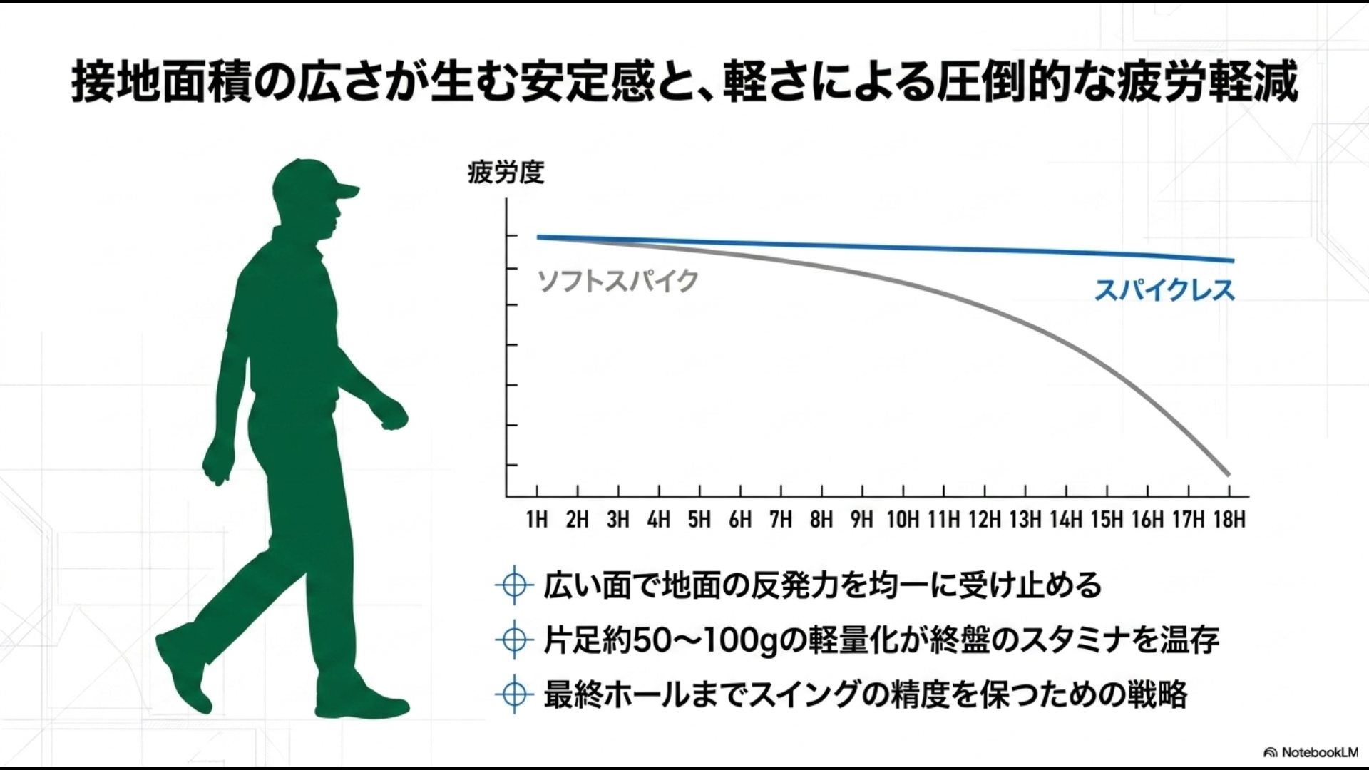 ソフトスパイクとスパイクレスの疲労度推移を示すグラフ。スパイクレスの軽量性が終盤のスタミナ温存とスイング精度に寄与するデータ。