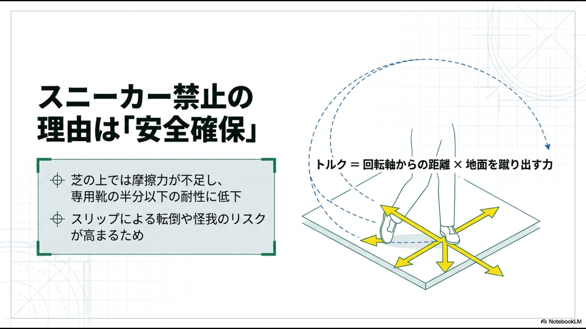 ゴルフスイング中に発生する回転トルクと地面を蹴り出す力の物理学的解説図。スニーカーでは摩擦力が不足し耐性が低下することを示している。