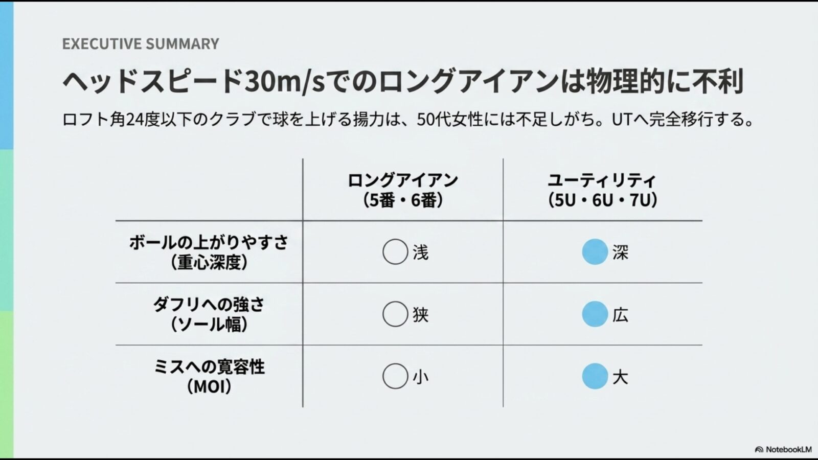 ヘッドスピード30m/sでのロングアイアン（5番・6番）とユーティリティ（5U・6U・7U）の構造比較。ユーティリティの方がボールが上がりやすく、ダフリに強く、ミスに寛容であることを示す表