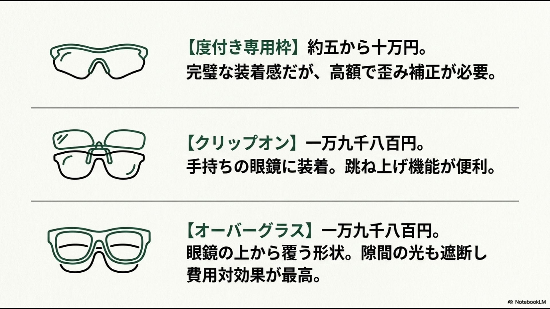 度付き専用枠、クリップオン、オーバーグラスの3つの装着スタイルのイラストと、それぞれの価格目安・特徴をまとめた図解。