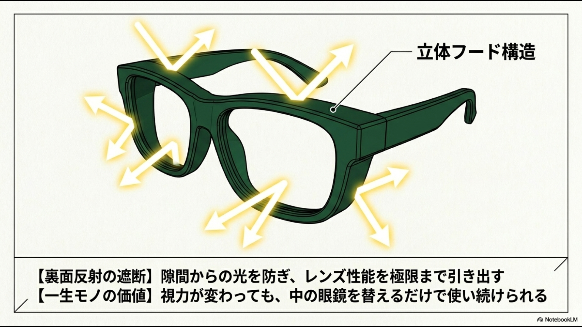 タレックスのオーバーグラスの構造図。フレームの上下左右の隙間からの光の侵入を防ぐ立体フード構造と、機能性を極限まで引き出す解説。