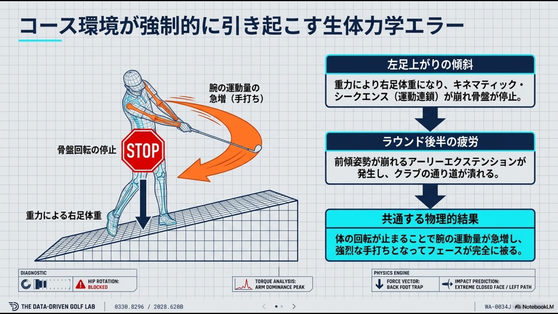 左足上がりの傾斜やラウンド後半の疲労が引き起こす骨盤回転の停止と、それに伴う腕の運動量急増(手打ち)によってフェースが被るメカニズム