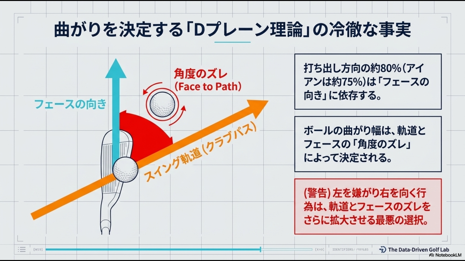 打球の打ち出し方向を決めるフェースの向きと、ボールの曲がり幅を決定するクラブパス(スイング軌道)との角度のズレを示すDプレーン理論の図解