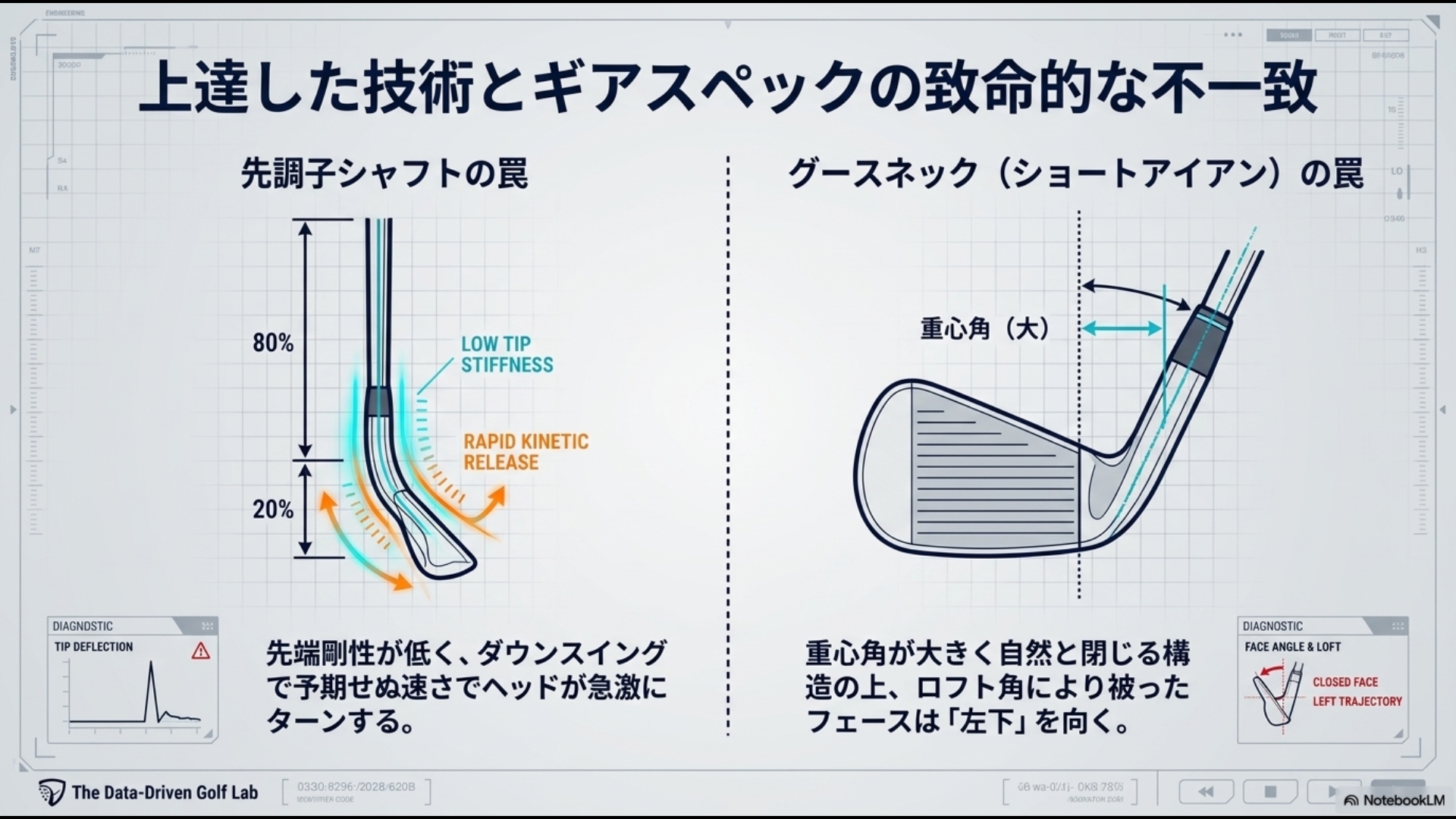 先調子シャフトの先端剛性の低さと、ショートアイアンの重心角(グースネック)が引き起こす、フェースの急激なターンと左に巻くメカニズムの図解