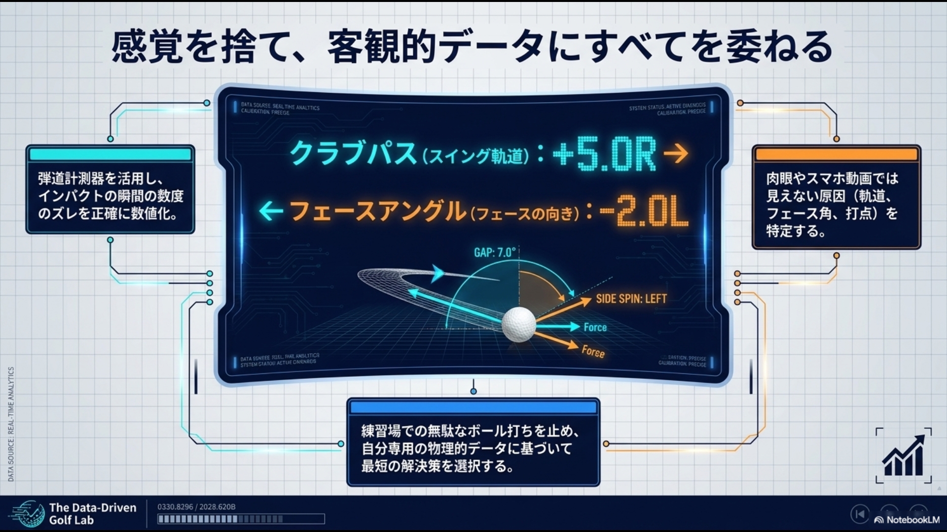 弾道計測器を活用してクラブパスとフェースアングルのズレを正確に数値化し、肉眼では見えない原因を特定して最短の解決策を選択する重要性の図解