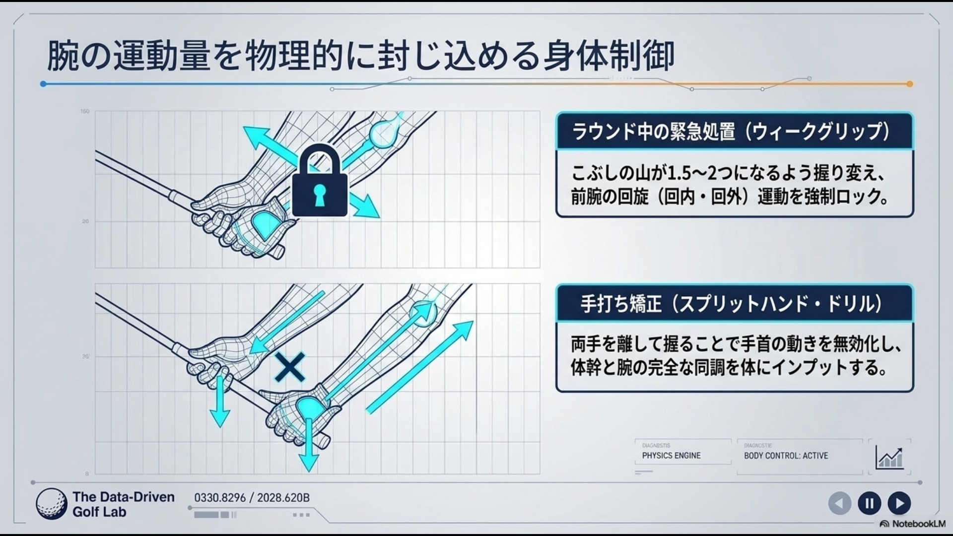 ラウンド中の緊急処置としてのウィークグリップへの変更と、手打ち矯正のためのスプリットハンドドリルによる腕の運動量の物理的制御の図解