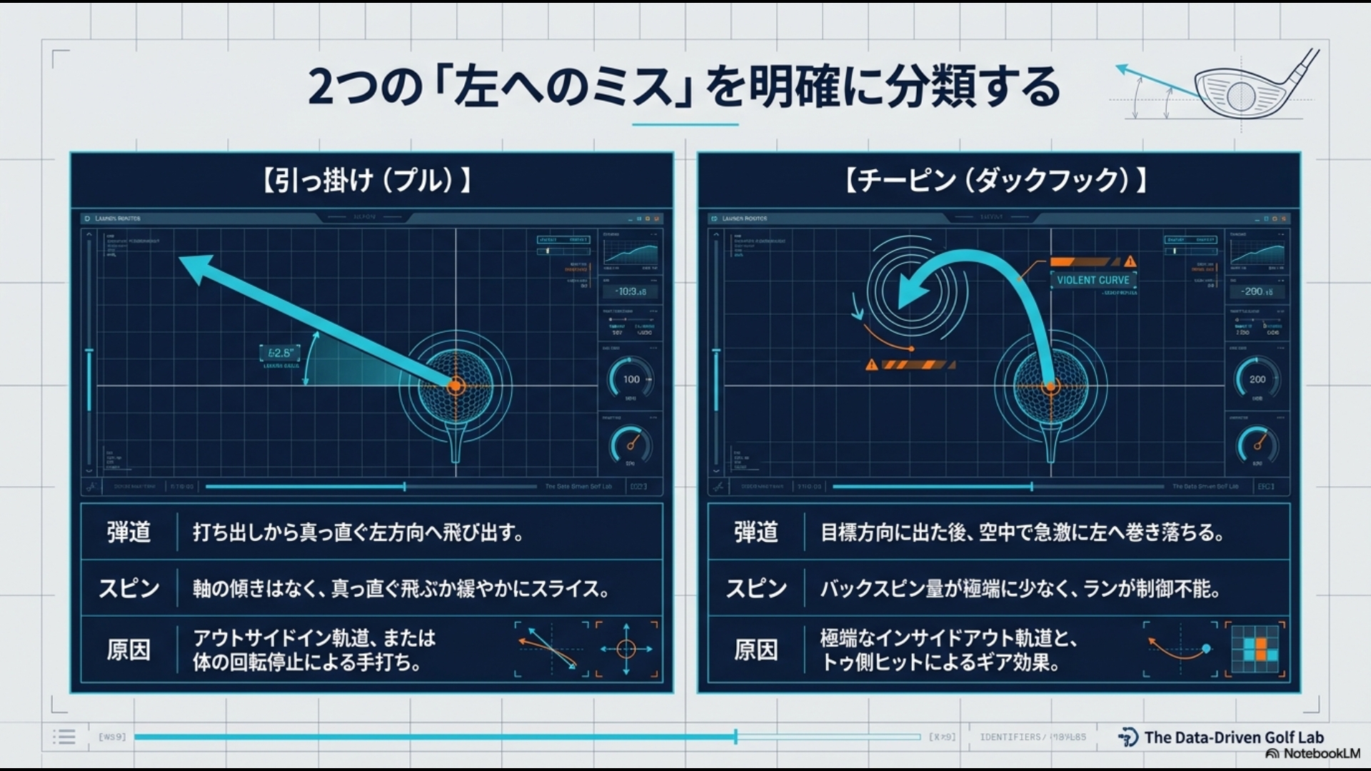 ゴルフの左へのミスである引っ掛け(プル)とチーピン(ダックフック)の弾道、スピン、発生原因の違いを明確に比較分類した図解
