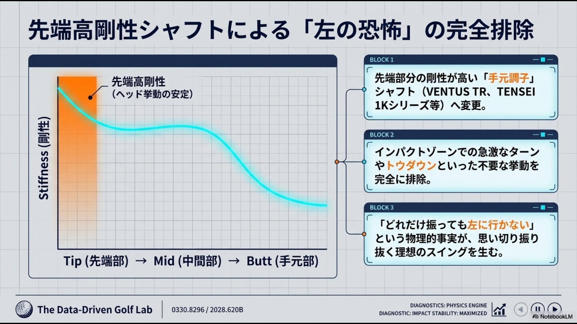 先端部分の剛性が高い手元調子シャフトの剛性分布グラフと、インパクトゾーンでの不要な挙動を排除し左に行かない安心感を生む効果の解説