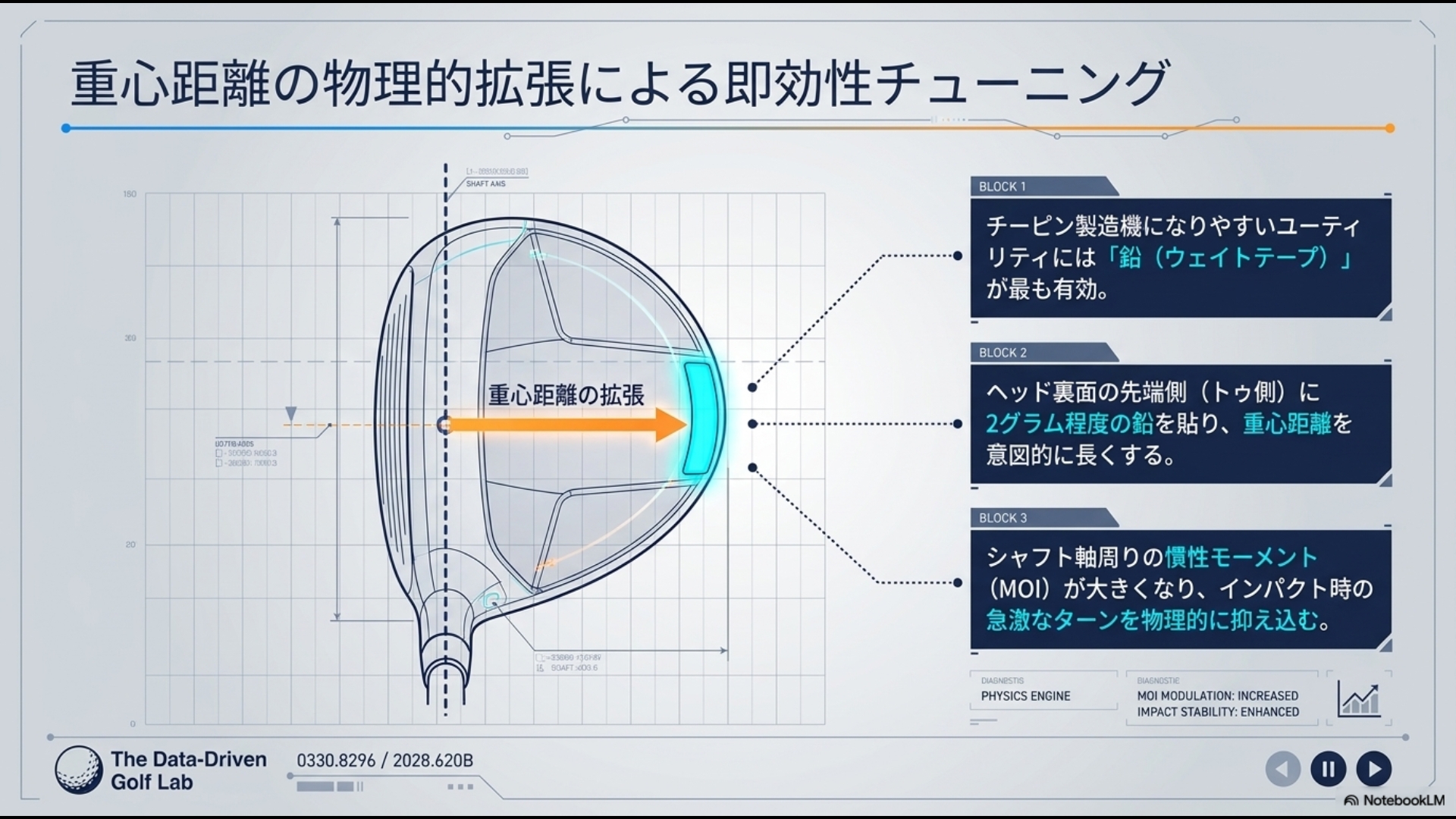 ユーティリティヘッドの裏面のトゥ側に鉛を貼り、重心距離を物理的に長くすることでインパクト時の急激なターンを抑え込む即効性チューニングの図解