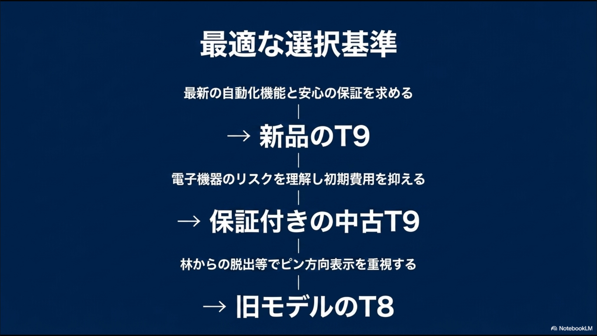 新品のT9、保証付きの中古T9、旧モデルT8の中から自分に合ったデバイスを選ぶための最適な選択基準フローチャート
