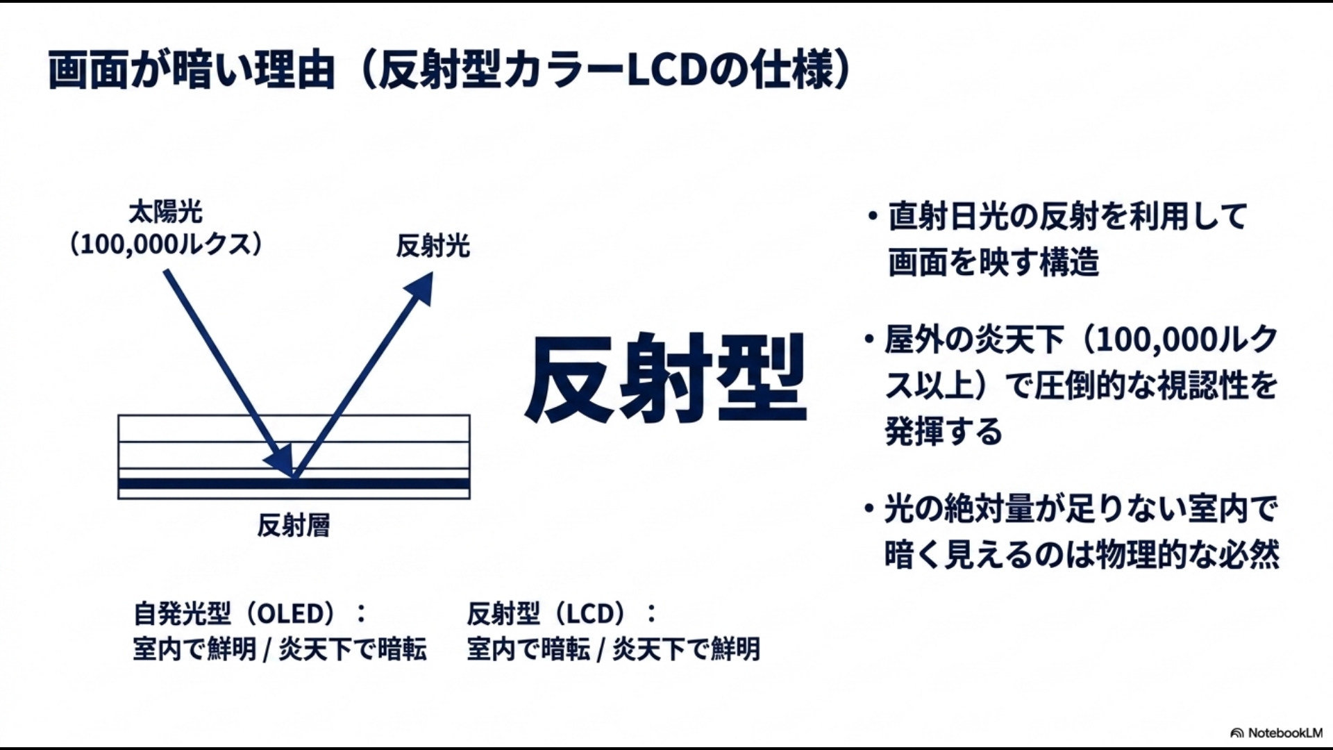 ボイスキャディT9の画面が暗い理由を図解した反射型カラーLCDと自発光型ディスプレイの構造比較
