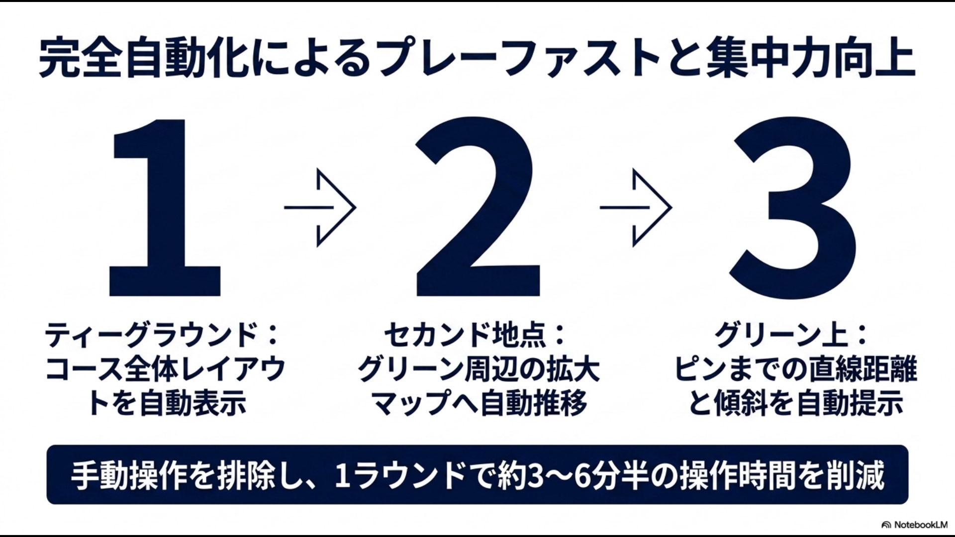 ボイスキャディT9のV.AI3.0によるティーグラウンドからグリーンまでの完全自動推移の3ステップ