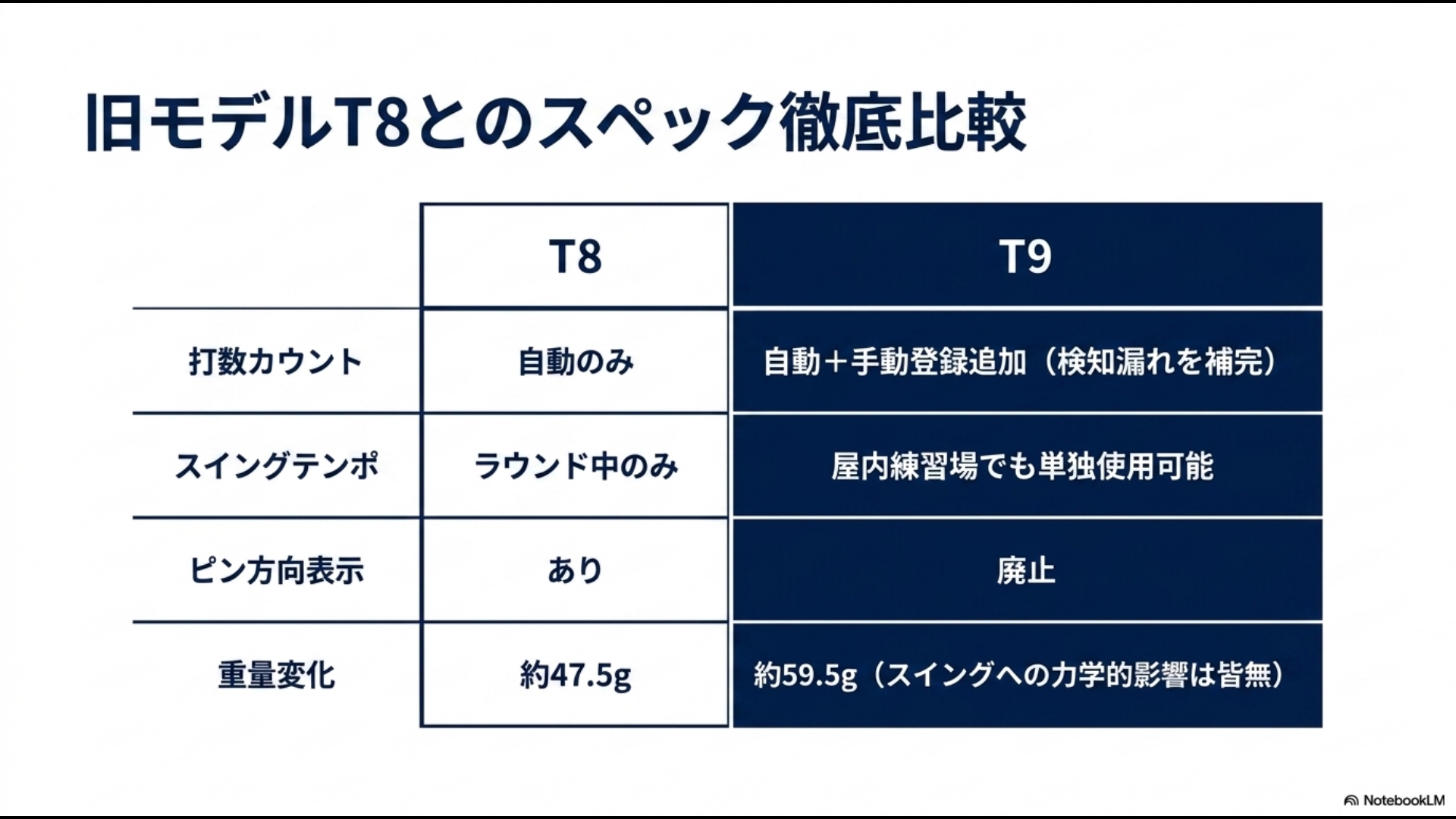 ボイスキャディT9と旧モデルT8の打数カウント、スイングテンポ、ピン方向表示、重量などのスペック比較表