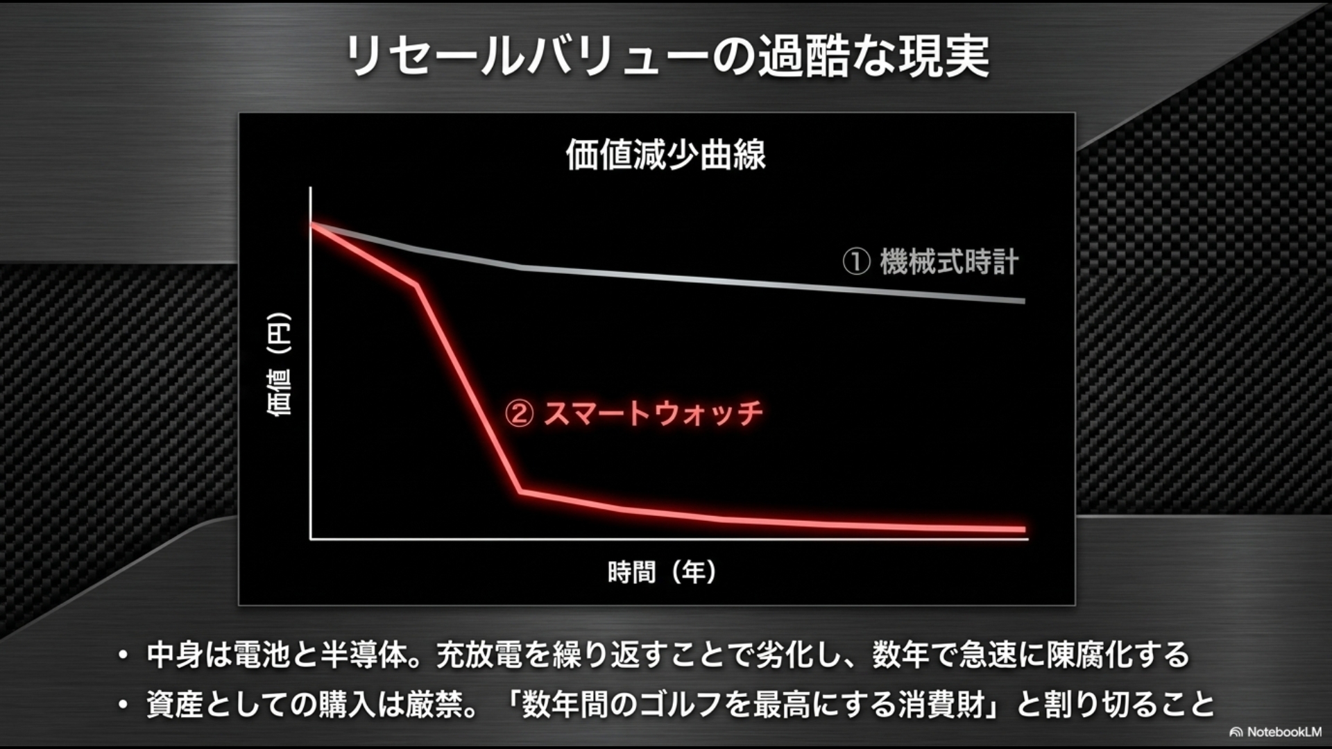 機械式時計の安定した資産価値と、スマートウォッチのバッテリー劣化等による急速な価値減少(陳腐化)を示す折れ線グラフ