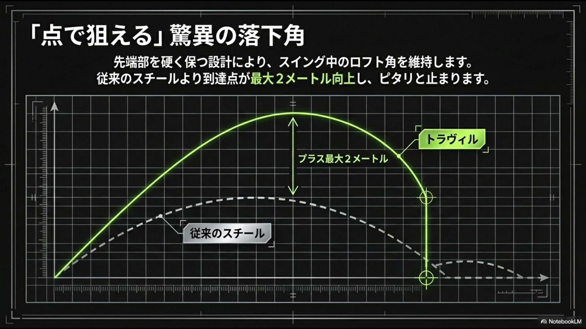従来のスチールシャフトとフジクラTRAVILの弾道比較グラフ。TRAVILの方が最高到達点が最大2メートル高く、より垂直に近い角度でグリーンに止まる「落下角」の優位性を視覚化した図。