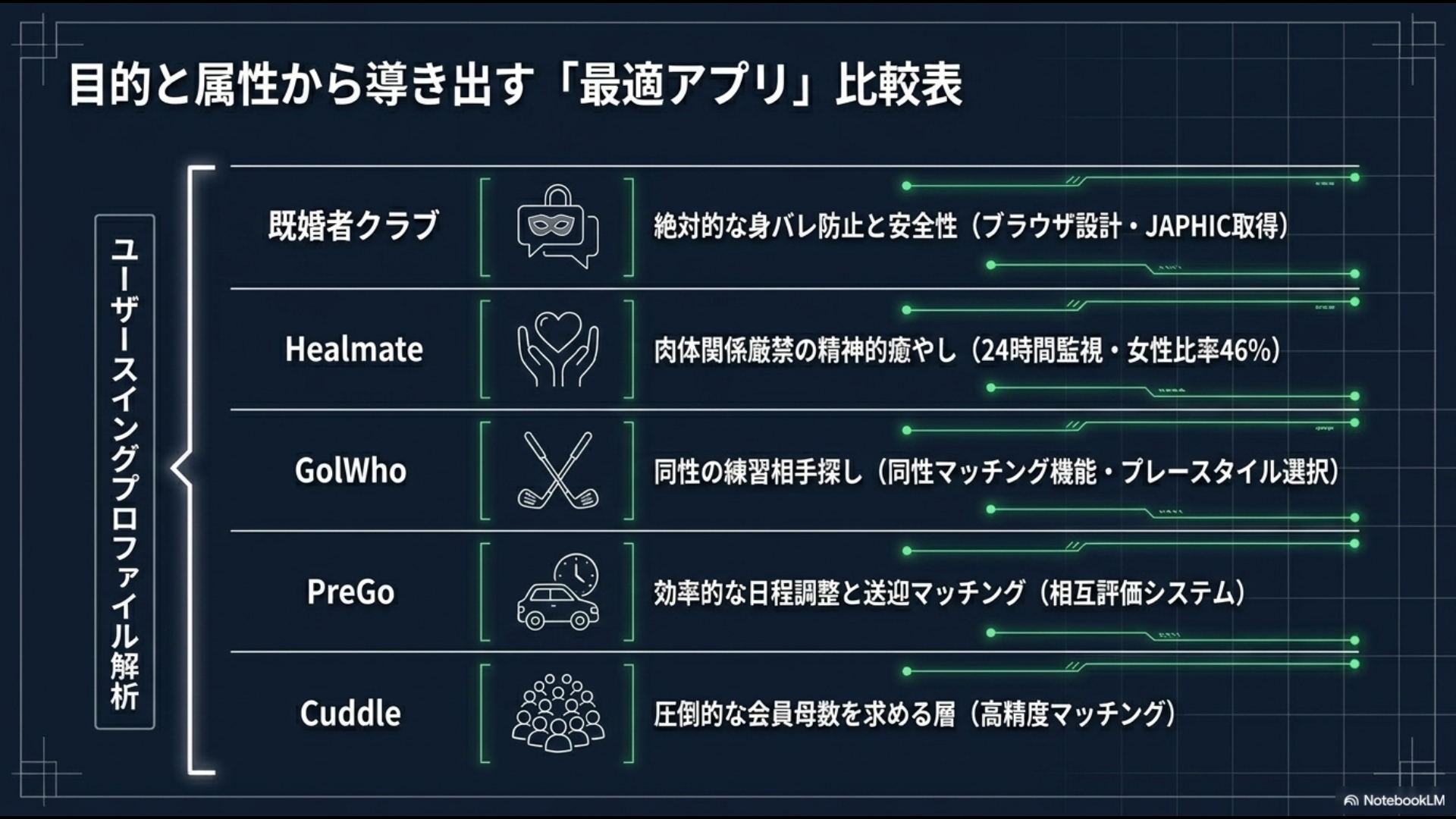 既婚者クラブ、Healmate、GolWho、PreGo、Cuddleの特徴とシステム要件を整理した目的別の最適アプリ比較表