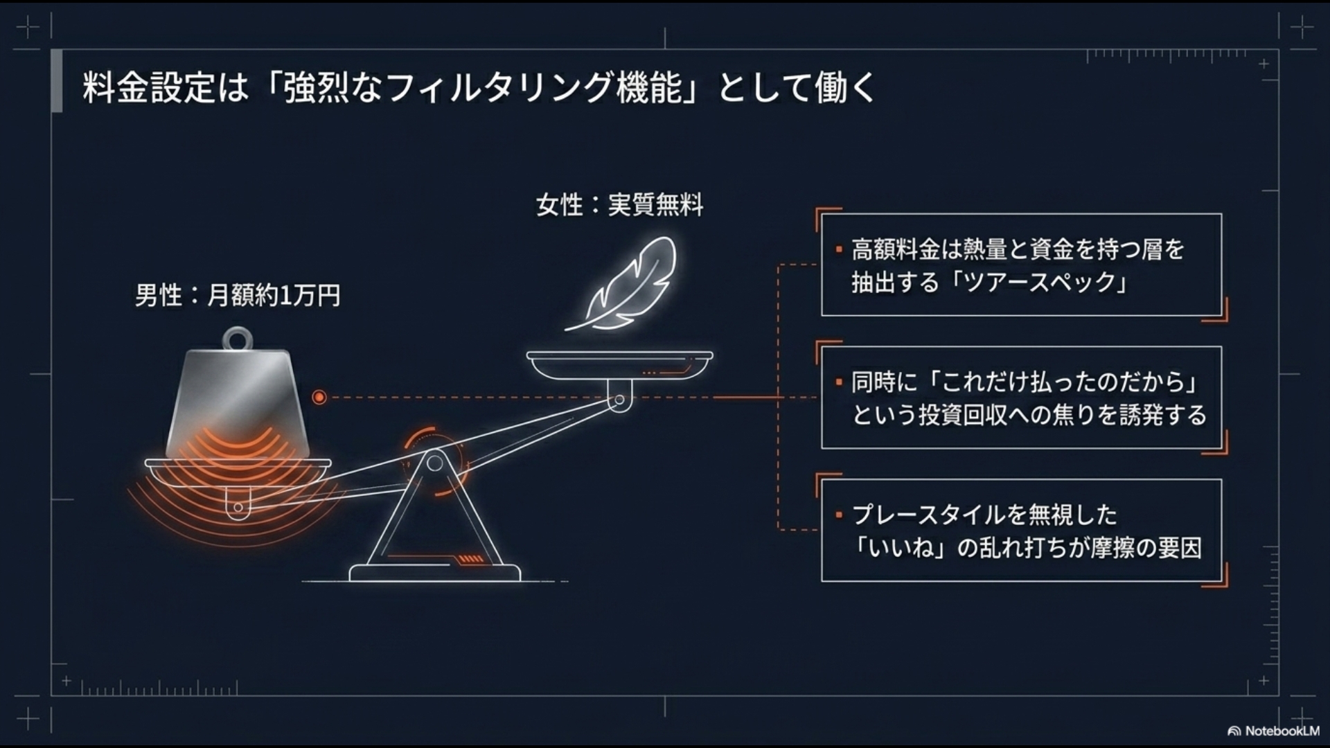 男性の月額約1万円と女性の実質無料を比較する天秤の図。ゴルフマッチングアプリの高額な料金設定がもたらすフィルタリング効果と投資回収への焦り