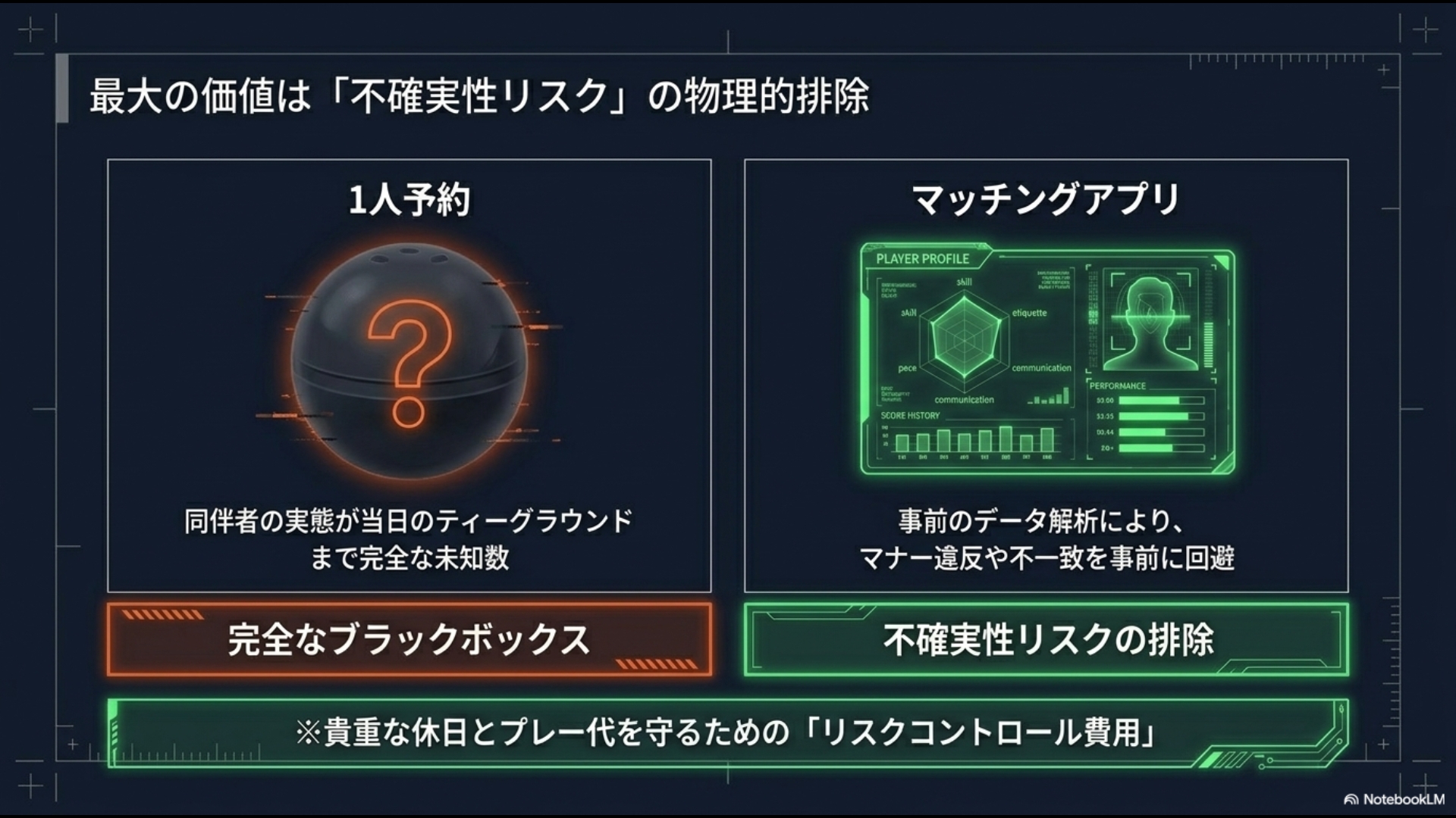 1人予約のブラックボックス状態とマッチングアプリの事前のデータ解析を比較した図。不確実性リスクを排除するリスクコントロールの価値
