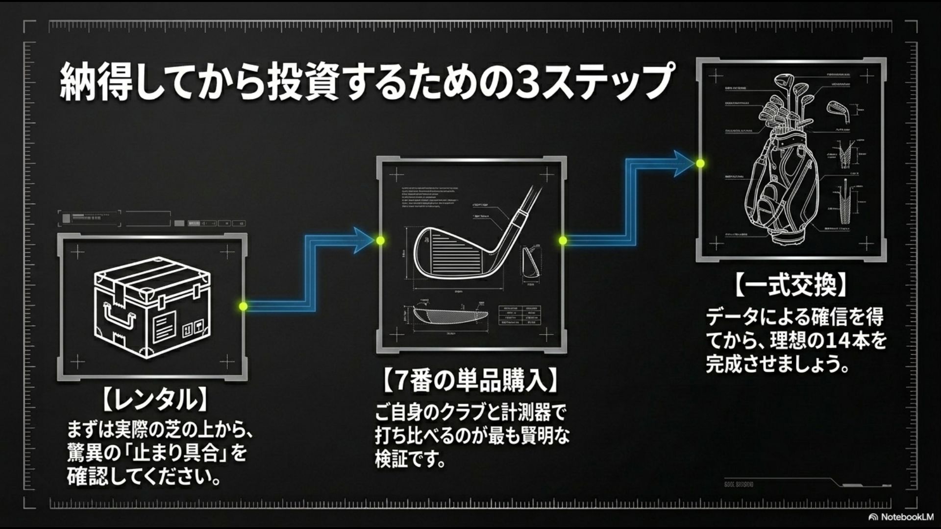 リシャフトへの投資を失敗させない3ステップ。STEP1：レンタルで止まり具合を確認、STEP2：7番単品購入で自身のクラブと比較、STEP3：データによる確信を得て全番手交換、という流れを示したフローチャート。