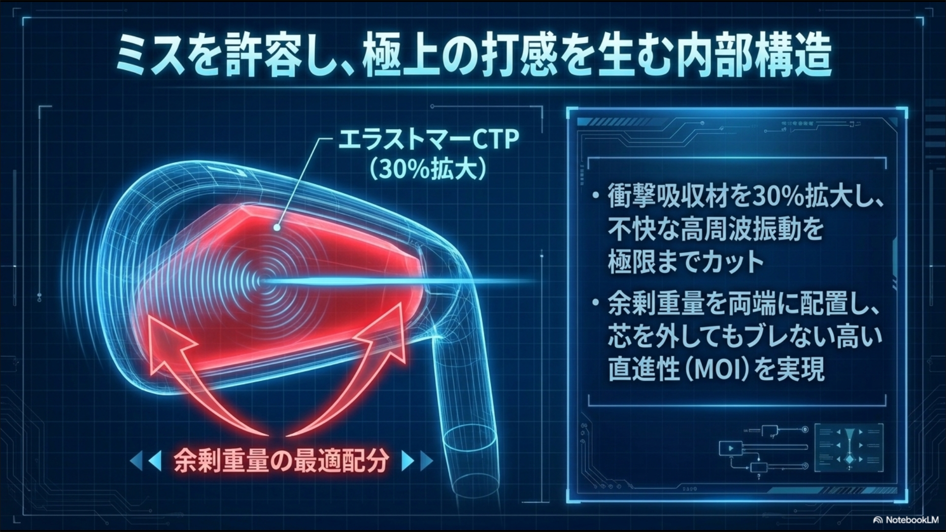 バックフェースのエラストマーCTPが30%拡大した図。衝撃吸収による打感向上と余剰重量配分による高い慣性モーメントを説明。
