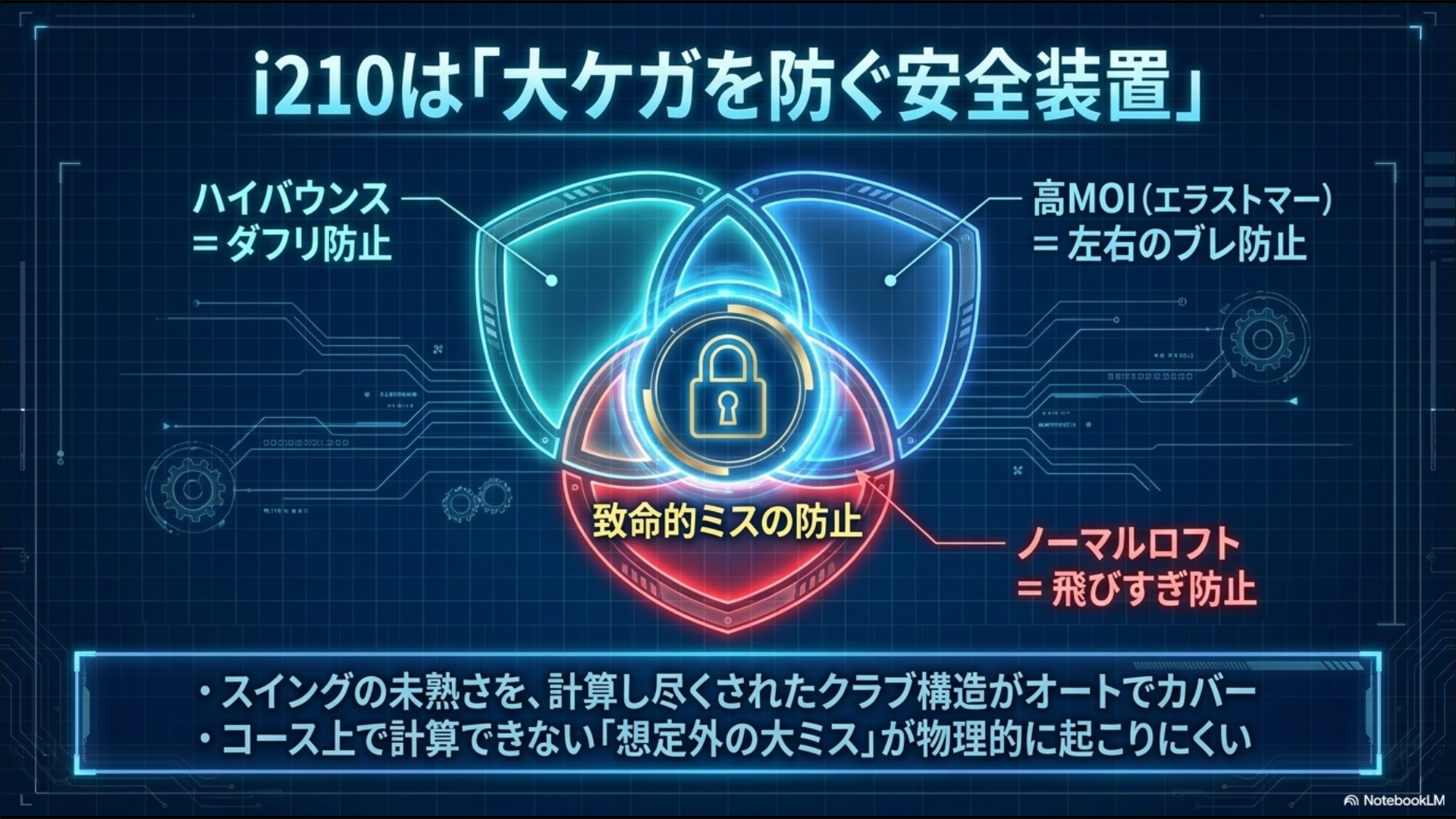 ハイバウンス(ダフリ防止)、高MOI(左右ブレ防止)、ノーマルロフト(飛びすぎ防止)の3つが合体し、想定外の大ミスを防ぐ仕組みの図解。