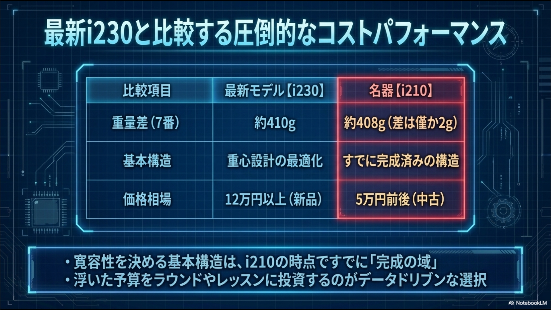 PINGの最新モデルi230と名器i210の重量、基本構造、価格相場を比較した表。i210の完成度と中古でのコスパを強調。