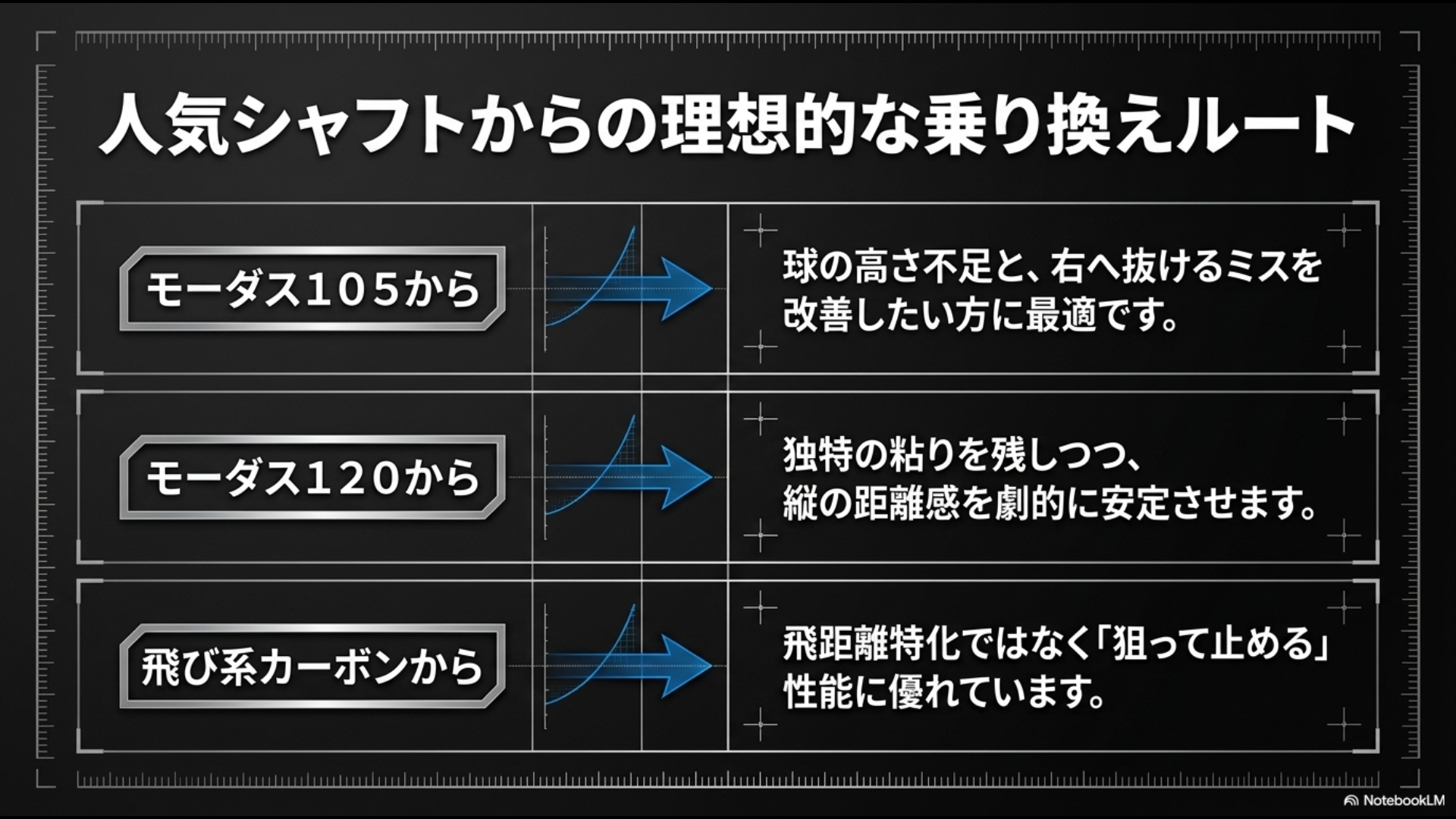 モーダス105、モーダス120、飛び系カーボンからの乗り換えメリットをまとめた図。球の高さ不足解消、縦距離の安定、狙って止める性能へのアップグレードなどを一覧で示しています。