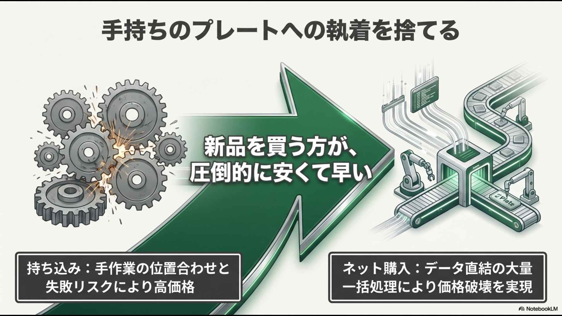 失敗リスクの高い手作業の持ち込み刻印から、データ直結で安くて早い新品のネット購入へのシフトを表す図